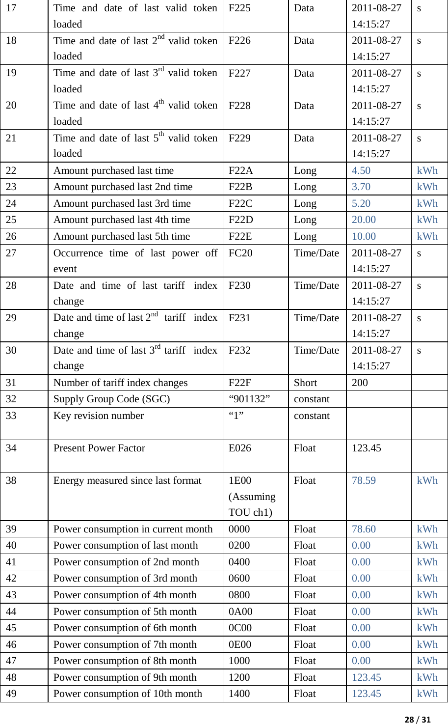 28/3117  Time  and  date  of  last  valid  tokenloaded F225 Data 2011-08-27 14:15:27 s 18  Time and date of last 2nd  valid token loaded F226 Data 2011-08-27 14:15:27 s 19  Time and date of last 3rd  valid tokenloaded F227 Data 2011-08-27 14:15:27 s 20  Time and date of last 4th  valid tokenloaded F228 Data 2011-08-27 14:15:27 s 21  Time and date of last 5th  valid token loaded F229 Data 2011-08-27 14:15:27 s 22 Amount purchased last time  F22A  Long 4.50 kWh 23  Amount purchased last 2nd time  F22B  Long  3.70 kWh 24  Amount purchased last 3rd time  F22C  Long  5.20 kWh 25  Amount purchased last 4th time  F22D  Long  20.00 kWh 26  Amount purchased last 5th time  F22E  Long  10.00 kWh 27  Occurrence  time  of  last  power  offevent FC20 Time/Date 2011-08-27 14:15:27 s 28  Date  and  time  of  last  tariff   indexchange F230 Time/Date 2011-08-27 14:15:27 s 29  Date and time of last 2nd   tariff   indexchange F231 Time/Date 2011-08-27 14:15:27 s 30  Date and time of last 3rd  tariff   index change F232 Time/Date 2011-08-27 14:15:27 s 31  Number of tariff index changes  F22F  Short  200  32  Supply Group Code (SGC)  “901132”  constant  33 Key revision number  “1”  constant 34 Present Power Factor  E026  Float 123.45 38  Energy measured since last format  1E00 (Assuming TOU ch1) Float  78.59 kWh 39  Power consumption in current month  0000  Float  78.60 kWh 40  Power consumption of last month  0200  Float  0.00 kWh 41  Power consumption of 2nd month  0400  Float  0.00 kWh 42  Power consumption of 3rd month  0600  Float  0.00 kWh 43  Power consumption of 4th month  0800  Float  0.00 kWh 44  Power consumption of 5th month  0A00  Float  0.00 kWh 45  Power consumption of 6th month  0C00  Float  0.00 kWh 46  Power consumption of 7th month  0E00  Float  0.00 kWh 47  Power consumption of 8th month  1000  Float  0.00 kWh 48  Power consumption of 9th month  1200  Float  123.45 kWh 49  Power consumption of 10th month  1400  Float  123.45 kWh 