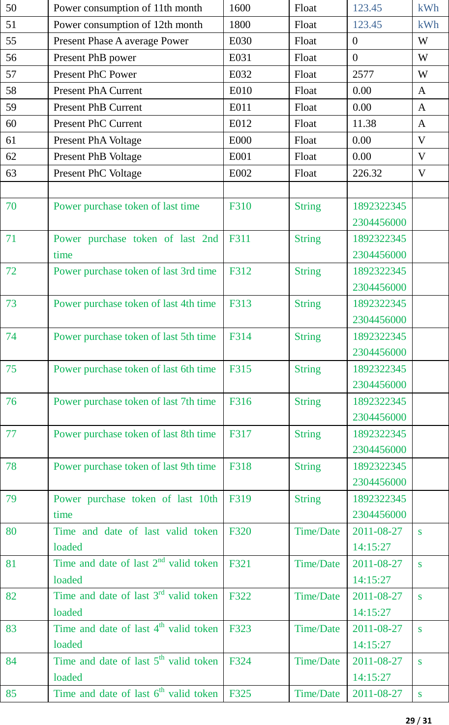 29/3150 Power consumption of 11th month 1600  Float 123.45 kWh 51  Power consumption of 12th month  1800  Float  123.45 kWh 55  Present Phase A average Power  E030  Float  0  W 56 Present PhB power  E031  Float 0  W 57  Present PhC Power  E032  Float  2577  W 58 Present PhA Current  E010  Float 0.00  A 59  Present PhB Current  E011  Float  0.00  A 60  Present PhC Current E012 Float 11.38 A 61 Present PhA Voltage  E000  Float 0.00  V 62 Present PhB Voltage  E001  Float 0.00  V 63 Present PhC Voltage  E002  Float 226.32 V     70 Power purchase token of last time F310 String 1892322345 2304456000 71 Power  purchase  token  of  last  2ndtime F311 String 1892322345 2304456000 72 Power purchase token of last 3rd time F312 String 1892322345 2304456000 73 Power purchase token of last 4th time F313 String 1892322345 2304456000 74 Power purchase token of last 5th time F314 String 1892322345 2304456000 75 Power purchase token of last 6th time F315 String 1892322345 2304456000 76 Power purchase token of last 7th time F316 String 1892322345 2304456000 77 Power purchase token of last 8th time F317 String 1892322345 2304456000 78 Power purchase token of last 9th time F318 String 1892322345 2304456000 79 Power  purchase  token  of  last  10thtime F319 String 1892322345 2304456000 80 Time  and  date  of  last  valid  tokenloaded F320 Time/Date 2011-08-27 14:15:27 s 81 Time and date of last 2nd  valid tokenloaded F321 Time/Date 2011-08-27 14:15:27 s 82 Time and date of last 3rd  valid tokenloaded F322 Time/Date 2011-08-27 14:15:27 s 83 Time and date of last 4th  valid token loaded F323 Time/Date 2011-08-27 14:15:27 s 84 Time and date of last 5th  valid tokenloaded F324 Time/Date 2011-08-27 14:15:27 s 85 Time and date of last 6th  valid token F325 Time/Date 2011-08-27 s 