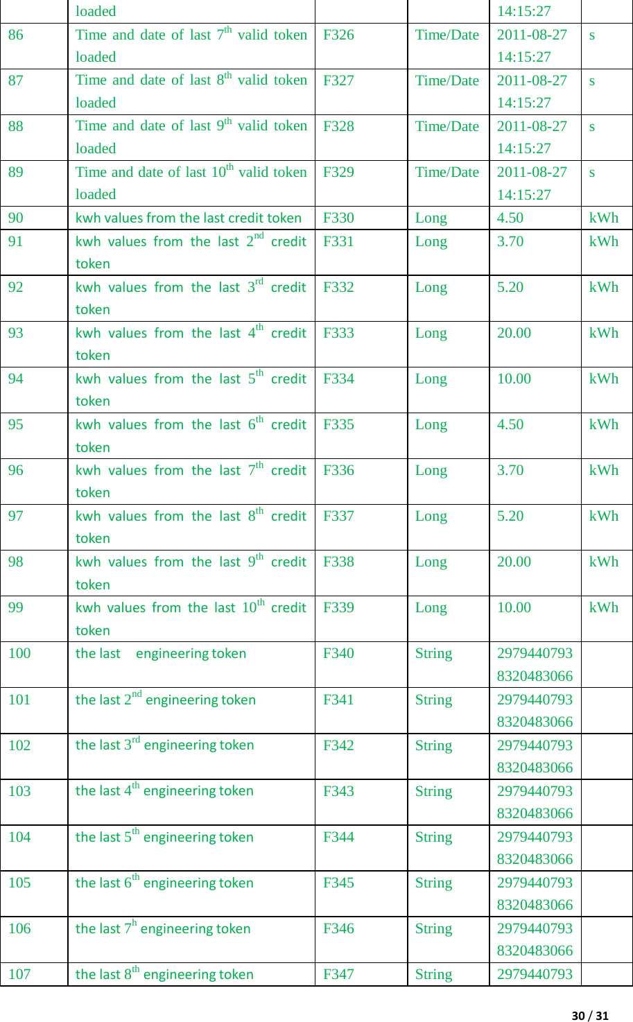 30/31loaded 14:15:27 86 Time and date of last 7th  valid token loaded F326 Time/Date 2011-08-27 14:15:27 s 87 Time and date of last 8th  valid tokenloaded F327 Time/Date 2011-08-27 14:15:27 s 88 Time and date of last 9th  valid tokenloaded F328 Time/Date 2011-08-27 14:15:27 s 89 Time and date of last 10th  valid token loaded F329 Time/Date 2011-08-27 14:15:27 s 90 kwhvaluesfromthelastcredittoken F330 Long 4.50 kWh 91 kwhvaluesfromthelast2nd   credittokenF331 Long 3.70 kWh 92 kwhvaluesfromthelast3rd   credittokenF332 Long 5.20 kWh 93 kwhvaluesfromthelast4th   credittokenF333 Long 20.00 kWh 94 kwhvaluesfromthelast5th   credittokenF334 Long 10.00 kWh 95 kwhvaluesfromthelast6th   credittokenF335 Long 4.50 kWh 96 kwhvaluesfromthelast7th   credittokenF336 Long 3.70 kWh 97 kwhvaluesfromthelast8th   credittokenF337 Long 5.20 kWh 98 kwhvaluesfromthelast9th   credittokenF338 Long 20.00 kWh 99 kwhvaluesfromthelast10th  credittokenF339 Long 10.00 kWh 100 thelastengineeringtokenF340 String 2979440793 8320483066 101 thelast2nd engineeringtokenF341 String 2979440793 8320483066 102 thelast3rd engineeringtokenF342 String 2979440793 8320483066 103 thelast4th engineeringtokenF343 String 2979440793 8320483066 104 thelast5th engineeringtokenF344 String 2979440793 8320483066 105 thelast6th engineeringtokenF345 String 2979440793 8320483066 106 thelast7h engineeringtokenF346 String 2979440793 8320483066 107 thelast8th engineeringtokenF347 String 2979440793 