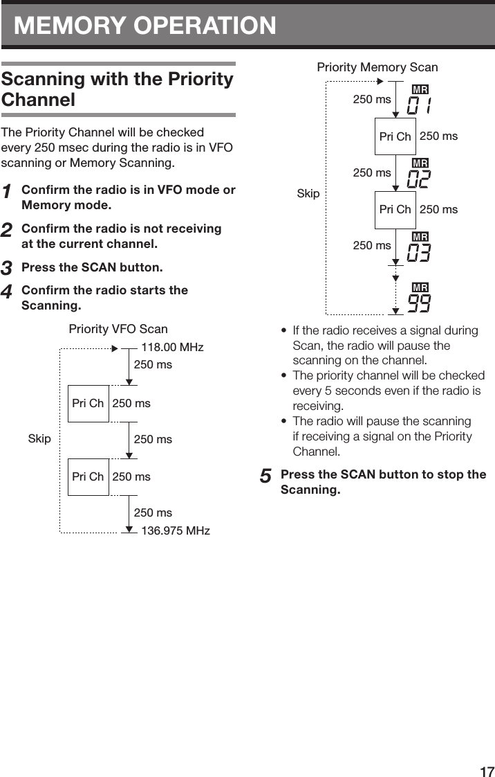 17MEMORY OPERATIONScanning with the Priority ChannelThe Priority Channel will be checked every 250 msec during the radio is in VFO scanning or Memory Scanning.1  Conﬁrm the radio is in VFO mode or Memory mode.2  Conﬁrm the radio is not receiving at the current channel.3  Press the SCAN button.4  Conﬁrm the radio starts the Scanning.Priority VFO ScanSkip118.00 MHz136.975 MHz250 ms250 ms250 ms250 msPri ChPri Ch 250 msPriority Memory ScanSkip250 ms250 ms250 ms250 msPri ChPri Ch 250 ms•  If the radio receives a signal during Scan, the radio will pause the scanning on the channel.•  The priority channel will be checked every 5 seconds even if the radio is receiving.•  The radio will pause the scanning if receiving a signal on the Priority Channel.5  Press the SCAN button to stop the Scanning.