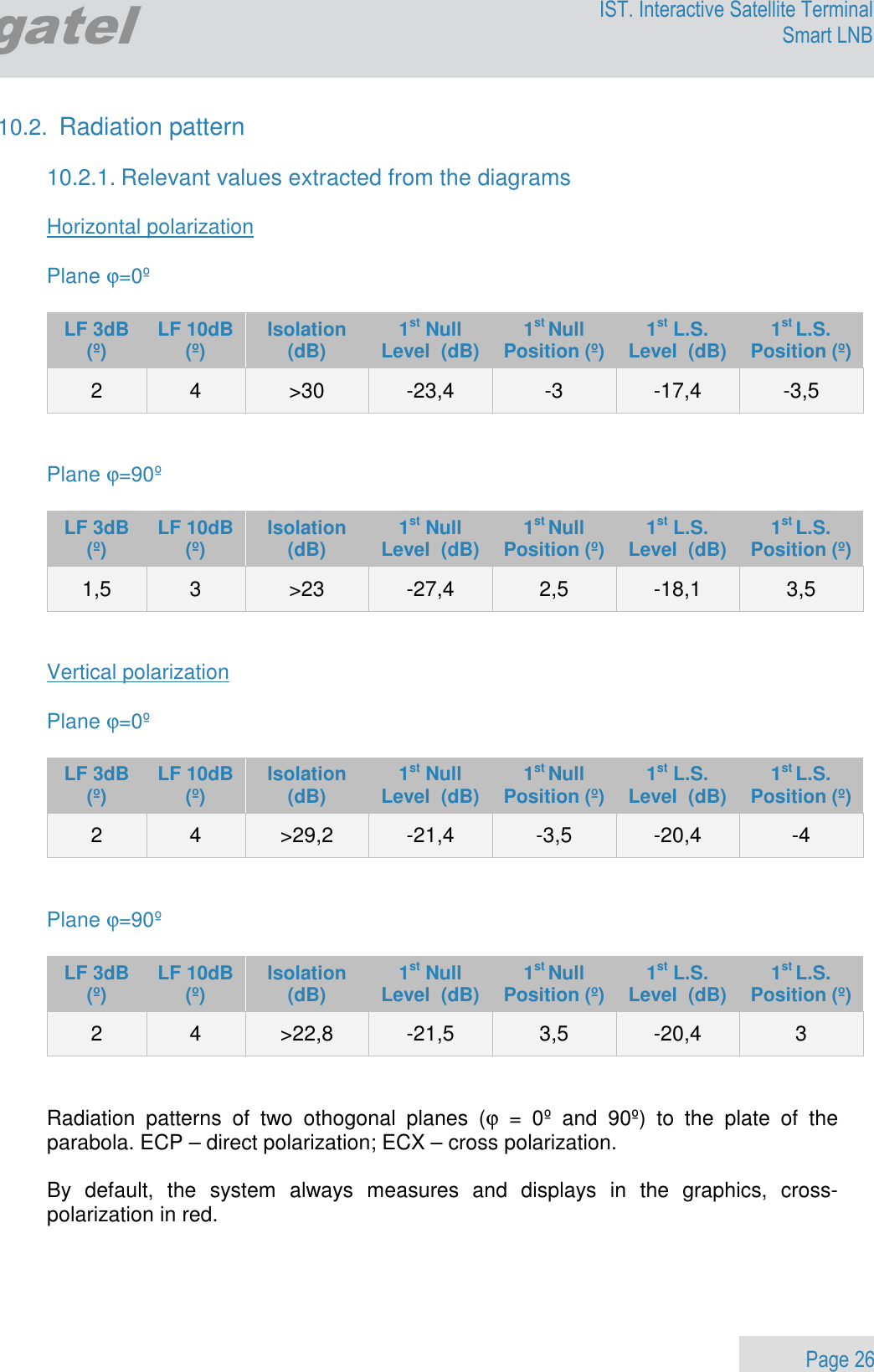                 Page 26 Egatel IST. Interactive Satellite Terminal Smart LNB  10.2. Radiation pattern  10.2.1. Relevant values extracted from the diagrams  Horizontal polarization  Plane ϕ=0º  LF 3dB  (º)  LF 10dB  (º)  Isolation (dB)  1st Null Level  (dB)  1st Null Position (º)  1st L.S. Level  (dB)  1st L.S. Position (º) 2  4  &gt;30  -23,4  -3  -17,4  -3,5   Plane ϕ=90º  LF 3dB  (º)  LF 10dB  (º)  Isolation (dB)  1st Null Level  (dB)  1st Null Position (º)  1st L.S. Level  (dB)  1st L.S. Position (º) 1,5  3  &gt;23  -27,4  2,5  -18,1  3,5   Vertical polarization  Plane ϕ=0º  LF 3dB  (º)  LF 10dB  (º)  Isolation (dB)  1st Null Level  (dB)  1st Null Position (º)  1st L.S. Level  (dB)  1st L.S. Position (º) 2  4  &gt;29,2  -21,4  -3,5  -20,4  -4   Plane ϕ=90º  LF 3dB  (º)  LF 10dB  (º)  Isolation (dB)  1st Null Level  (dB)  1st Null Position (º)  1st L.S. Level  (dB)  1st L.S. Position (º) 2  4  &gt;22,8  -21,5  3,5  -20,4  3   Radiation  patterns  of  two  othogonal  planes  (ϕ  =  0º  and  90º)  to  the  plate  of  the parabola. ECP – direct polarization; ECX – cross polarization.  By  default,  the  system  always  measures  and  displays  in  the  graphics,  cross-polarization in red. 