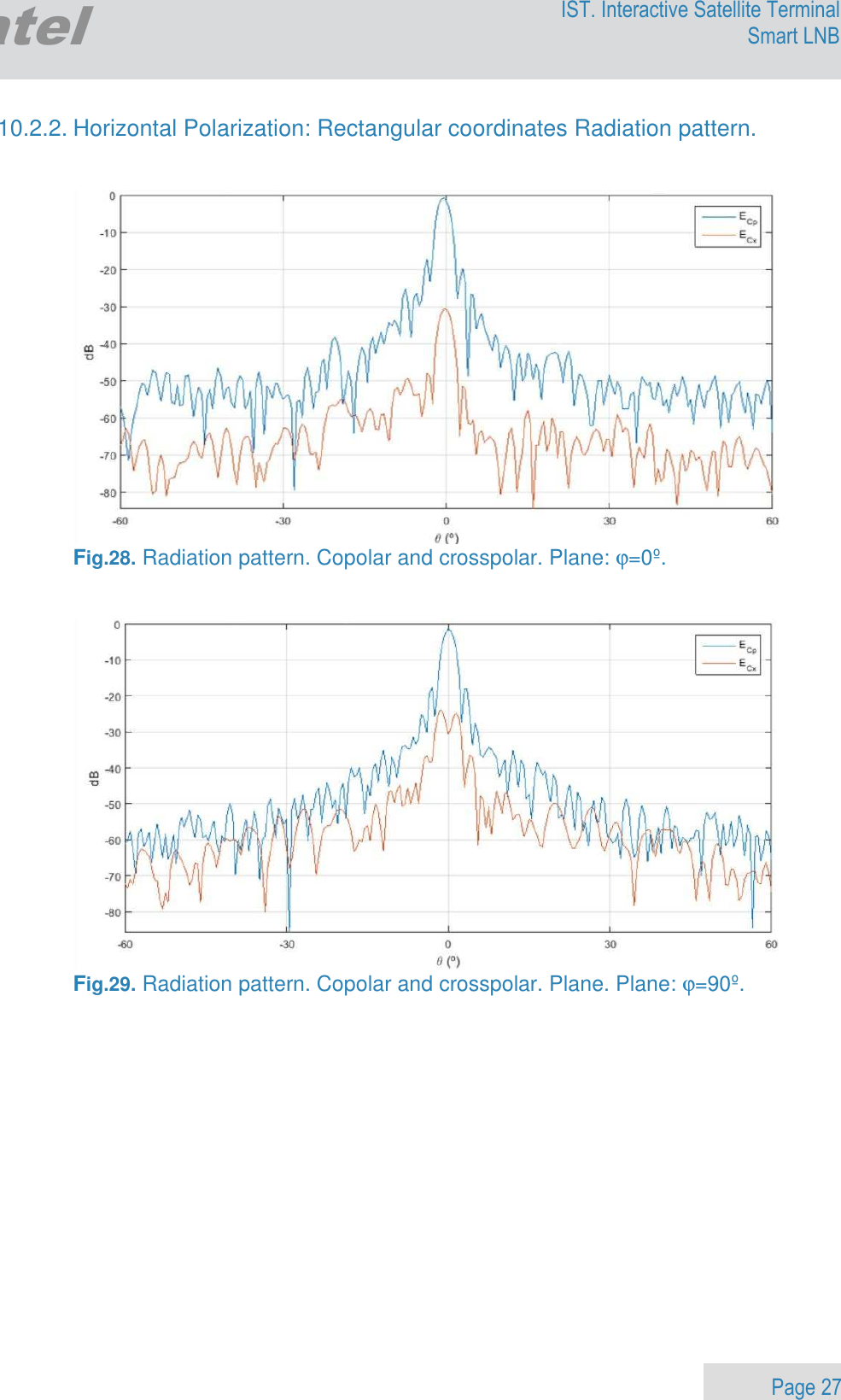                 Page 27 Egatel IST. Interactive Satellite Terminal Smart LNB  10.2.2. Horizontal Polarization: Rectangular coordinates Radiation pattern.    Fig.28. Radiation pattern. Copolar and crosspolar. Plane: ϕ=0º.    Fig.29. Radiation pattern. Copolar and crosspolar. Plane. Plane: ϕ=90º.   