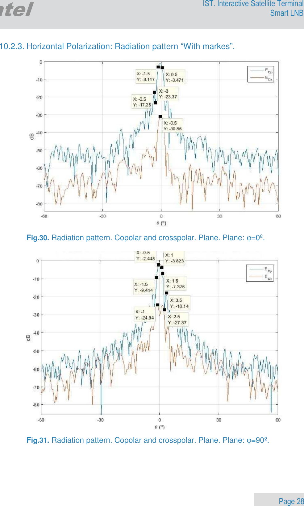                 Page 28 Egatel IST. Interactive Satellite Terminal Smart LNB  10.2.3. Horizontal Polarization: Radiation pattern “With markes”.    Fig.30. Radiation pattern. Copolar and crosspolar. Plane. Plane: ϕ=0º.    Fig.31. Radiation pattern. Copolar and crosspolar. Plane. Plane: ϕ=90º.  