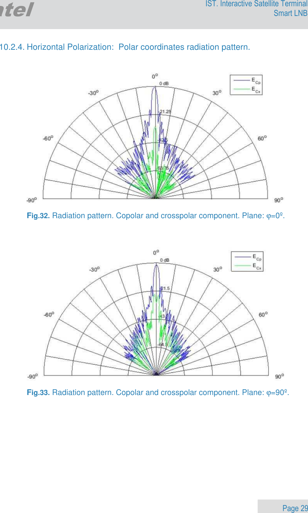                 Page 29 Egatel IST. Interactive Satellite Terminal Smart LNB  10.2.4. Horizontal Polarization:  Polar coordinates radiation pattern.     Fig.32. Radiation pattern. Copolar and crosspolar component. Plane: ϕ=0º.      Fig.33. Radiation pattern. Copolar and crosspolar component. Plane: ϕ=90º.    