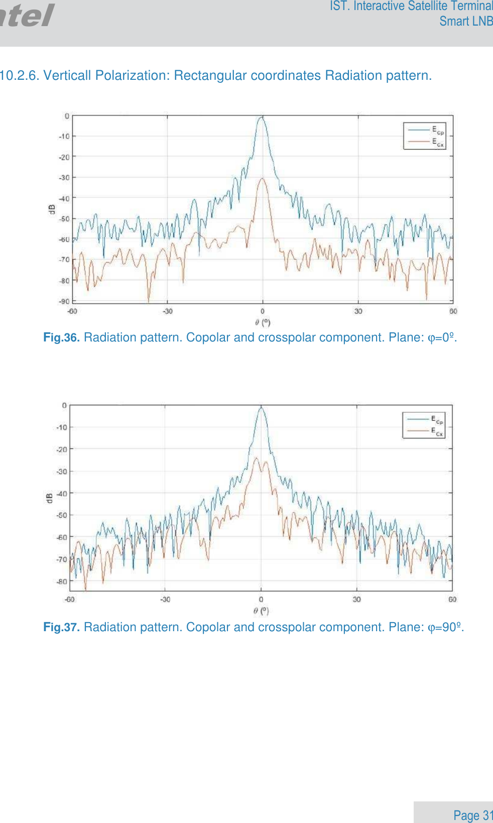                 Page 31 Egatel IST. Interactive Satellite Terminal Smart LNB  10.2.6. Verticall Polarization: Rectangular coordinates Radiation pattern.    Fig.36. Radiation pattern. Copolar and crosspolar component. Plane: ϕ=0º.      Fig.37. Radiation pattern. Copolar and crosspolar component. Plane: ϕ=90º.      