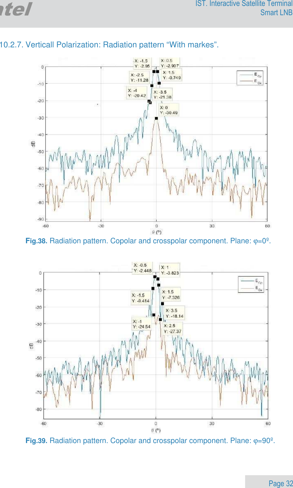                 Page 32 Egatel IST. Interactive Satellite Terminal Smart LNB  10.2.7. Verticall Polarization: Radiation pattern “With markes”.   Fig.38. Radiation pattern. Copolar and crosspolar component. Plane: ϕ=0º.    Fig.39. Radiation pattern. Copolar and crosspolar component. Plane: ϕ=90º.   