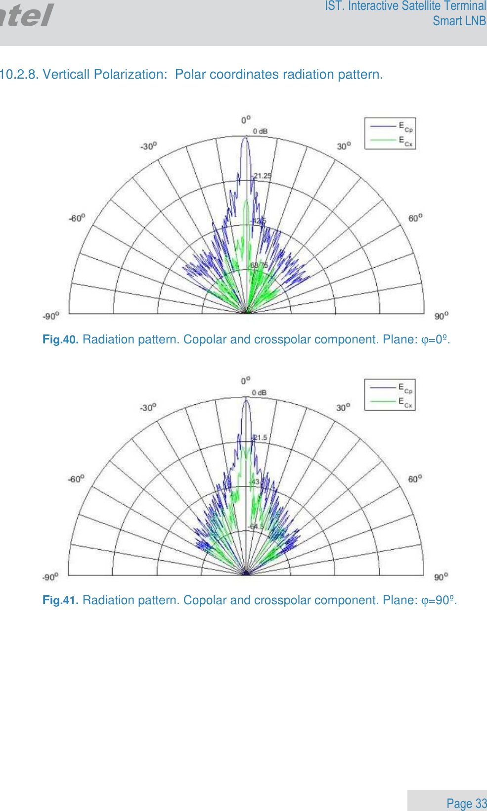                 Page 33 Egatel IST. Interactive Satellite Terminal Smart LNB  10.2.8. Verticall Polarization:  Polar coordinates radiation pattern.     Fig.40. Radiation pattern. Copolar and crosspolar component. Plane: ϕ=0º.     Fig.41. Radiation pattern. Copolar and crosspolar component. Plane: ϕ=90º.    