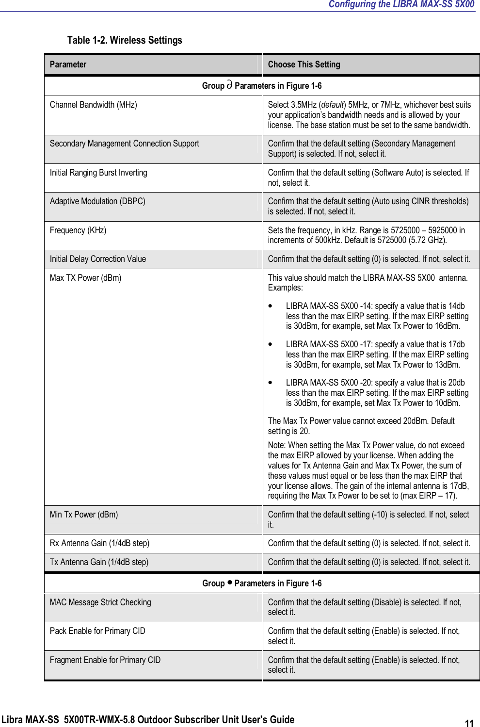 Configuring the LIBRA MAX-SS 5X00 Libra MAX-SS  5X00TR-WMX-5.8 Outdoor Subscriber Unit User&apos;s Guide 11 Table 1-2. Wireless Settings Parameter  Choose This Setting Group ∂ Parameters in Figure 1-6 Channel Bandwidth (MHz)  Select 3.5MHz (default) 5MHz, or 7MHz, whichever best suits your application’s bandwidth needs and is allowed by your license. The base station must be set to the same bandwidth. Secondary Management Connection Support  Confirm that the default setting (Secondary Management Support) is selected. If not, select it. Initial Ranging Burst Inverting  Confirm that the default setting (Software Auto) is selected. If not, select it. Adaptive Modulation (DBPC)  Confirm that the default setting (Auto using CINR thresholds) is selected. If not, select it. Frequency (KHz)  Sets the frequency, in kHz. Range is 5725000 – 5925000 in increments of 500kHz. Default is 5725000 (5.72 GHz). Initial Delay Correction Value  Confirm that the default setting (0) is selected. If not, select it. Max TX Power (dBm)  This value should match the LIBRA MAX-SS 5X00  antenna. Examples: • LIBRA MAX-SS 5X00 -14: specify a value that is 14db less than the max EIRP setting. If the max EIRP setting is 30dBm, for example, set Max Tx Power to 16dBm.  • LIBRA MAX-SS 5X00 -17: specify a value that is 17db less than the max EIRP setting. If the max EIRP setting is 30dBm, for example, set Max Tx Power to 13dBm.  • LIBRA MAX-SS 5X00 -20: specify a value that is 20db less than the max EIRP setting. If the max EIRP setting is 30dBm, for example, set Max Tx Power to 10dBm.  The Max Tx Power value cannot exceed 20dBm. Default setting is 20. Note: When setting the Max Tx Power value, do not exceed the max EIRP allowed by your license. When adding the values for Tx Antenna Gain and Max Tx Power, the sum of these values must equal or be less than the max EIRP that your license allows. The gain of the internal antenna is 17dB, requiring the Max Tx Power to be set to (max EIRP – 17). Min Tx Power (dBm)  Confirm that the default setting (-10) is selected. If not, select it. Rx Antenna Gain (1/4dB step)  Confirm that the default setting (0) is selected. If not, select it. Tx Antenna Gain (1/4dB step)  Confirm that the default setting (0) is selected. If not, select it. Group • Parameters in Figure 1-6 MAC Message Strict Checking  Confirm that the default setting (Disable) is selected. If not, select it. Pack Enable for Primary CID  Confirm that the default setting (Enable) is selected. If not, select it. Fragment Enable for Primary CID  Confirm that the default setting (Enable) is selected. If not, select it. 