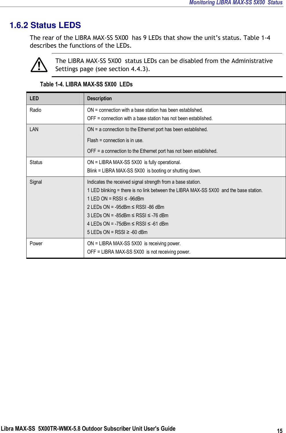 Monitoring LIBRA MAX-SS 5X00  Status Libra MAX-SS  5X00TR-WMX-5.8 Outdoor Subscriber Unit User&apos;s Guide 15 1.6.2 Status LEDS The rear of the LIBRA MAX-SS 5X00  has 9 LEDs that show the unit’s status. Table 1-4 describes the functions of the LEDs.  The LIBRA MAX-SS 5X00  status LEDs can be disabled from the Administrative Settings page (see section 4.4.3). Table 1-4. LIBRA MAX-SS 5X00  LEDs LED  Description Radio  ON = connection with a base station has been established. OFF = connection with a base station has not been established. LAN  ON = a connection to the Ethernet port has been established. Flash = connection is in use. OFF = a connection to the Ethernet port has not been established. Status  ON = LIBRA MAX-SS 5X00  is fully operational. Blink = LIBRA MAX-SS 5X00  is booting or shutting down. Signal  Indicates the received signal strength from a base station. 1 LED blinking = there is no link between the LIBRA MAX-SS 5X00  and the base station. 1 LED ON = RSSI ≤ -96dBm 2 LEDs ON = -95dBm ≤ RSSI -86 dBm 3 LEDs ON = -85dBm ≤ RSSI ≤ -76 dBm 4 LEDs ON = -75dBm ≤ RSSI ≤ -61 dBm 5 LEDs ON = RSSI ≥ -60 dBm Power  ON = LIBRA MAX-SS 5X00  is receiving power. OFF = LIBRA MAX-SS 5X00  is not receiving power. 