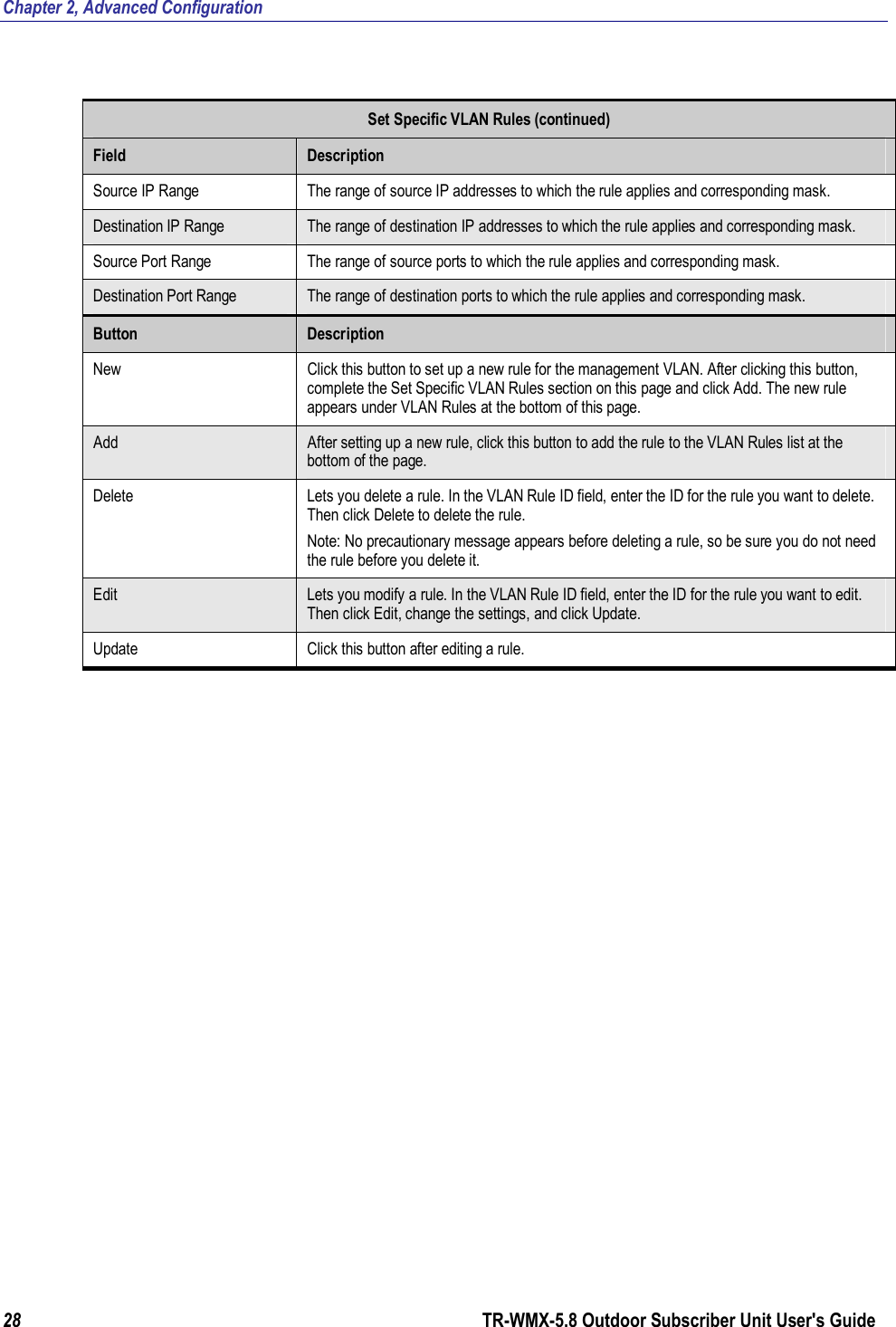 Chapter 2, Advanced Configuration 28        TR-WMX-5.8 Outdoor Subscriber Unit User&apos;s Guide   Set Specific VLAN Rules (continued) Field  Description Source IP Range  The range of source IP addresses to which the rule applies and corresponding mask. Destination IP Range  The range of destination IP addresses to which the rule applies and corresponding mask. Source Port Range  The range of source ports to which the rule applies and corresponding mask. Destination Port Range  The range of destination ports to which the rule applies and corresponding mask. Button  Description New  Click this button to set up a new rule for the management VLAN. After clicking this button, complete the Set Specific VLAN Rules section on this page and click Add. The new rule appears under VLAN Rules at the bottom of this page. Add  After setting up a new rule, click this button to add the rule to the VLAN Rules list at the bottom of the page. Delete  Lets you delete a rule. In the VLAN Rule ID field, enter the ID for the rule you want to delete. Then click Delete to delete the rule. Note: No precautionary message appears before deleting a rule, so be sure you do not need the rule before you delete it. Edit  Lets you modify a rule. In the VLAN Rule ID field, enter the ID for the rule you want to edit. Then click Edit, change the settings, and click Update. Update  Click this button after editing a rule.  