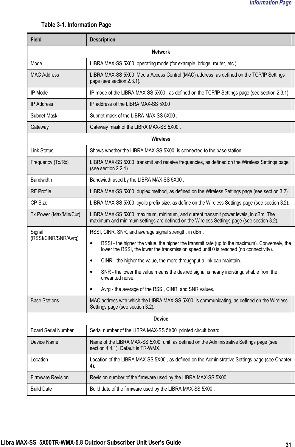 Information Page Libra MAX-SS  5X00TR-WMX-5.8 Outdoor Subscriber Unit User&apos;s Guide 31 Table 3-1. Information Page Field  Description Network Mode  LIBRA MAX-SS 5X00  operating mode (for example, bridge, router, etc.). MAC Address  LIBRA MAX-SS 5X00  Media Access Control (MAC) address, as defined on the TCP/IP Settings page (see section 2.3.1). IP Mode  IP mode of the LIBRA MAX-SS 5X00 , as defined on the TCP/IP Settings page (see section 2.3.1). IP Address  IP address of the LIBRA MAX-SS 5X00 . Subnet Mask  Subnet mask of the LIBRA MAX-SS 5X00 . Gateway  Gateway mask of the LIBRA MAX-SS 5X00 . Wireless Link Status  Shows whether the LIBRA MAX-SS 5X00  is connected to the base station. Frequency (Tx/Rx)  LIBRA MAX-SS 5X00  transmit and receive frequencies, as defined on the Wireless Settings page  (see section 2.2.1). Bandwidth  Bandwidth used by the LIBRA MAX-SS 5X00 . RF Profile  LIBRA MAX-SS 5X00  duplex method, as defined on the Wireless Settings page (see section 3.2). CP Size  LIBRA MAX-SS 5X00  cyclic prefix size, as define on the Wireless Settings page (see section 3.2). Tx Power (Max/Min/Cur)  LIBRA MAX-SS 5X00  maximum, minimum, and current transmit power levels, in dBm. The maximum and minimum settings are defined on the Wireless Settings page (see section 3.2). Signal (RSSI/CINR/SNR/Avrg) RSSI, CINR, SNR, and average signal strength, in dBm. • RSSI - the higher the value, the higher the transmit rate (up to the maximum). Conversely, the lower the RSSI, the lower the transmission speed until 0 is reached (no connectivity). • CINR - the higher the value, the more throughput a link can maintain. • SNR - the lower the value means the desired signal is nearly indistinguishable from the unwanted noise. • Avrg - the average of the RSSI, CINR, and SNR values. Base Stations  MAC address with which the LIBRA MAX-SS 5X00  is communicating, as defined on the Wireless Settings page (see section 3.2). Device Board Serial Number  Serial number of the LIBRA MAX-SS 5X00  printed circuit board. Device Name  Name of the LIBRA MAX-SS 5X00  unit, as defined on the Administrative Settings page (see section 4.4.1). Default is TR-WMX. Location  Location of the LIBRA MAX-SS 5X00 , as defined on the Administrative Settings page (see Chapter 4). Firmware Revision  Revision number of the firmware used by the LIBRA MAX-SS 5X00 . Build Date  Build date of the firmware used by the LIBRA MAX-SS 5X00 .  