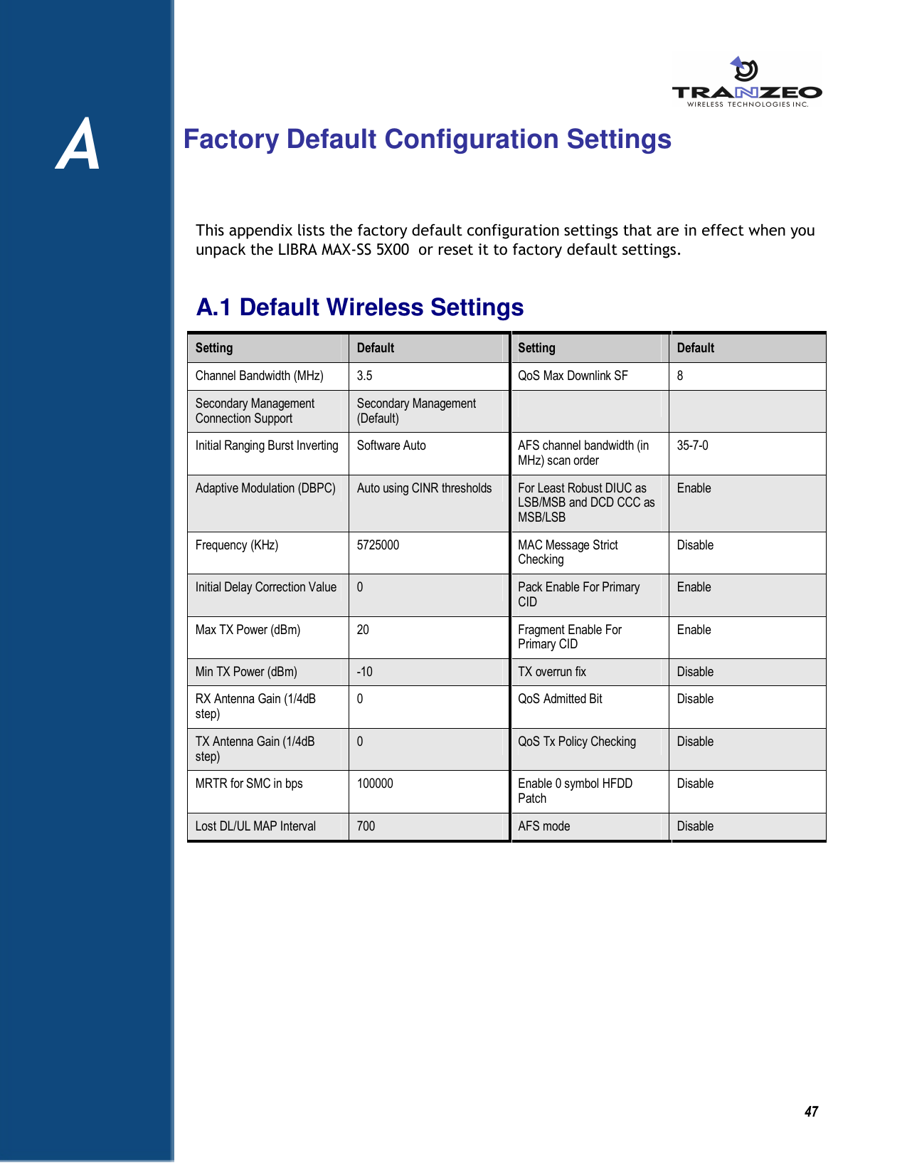          47 A      Factory Default Configuration Settings This appendix lists the factory default configuration settings that are in effect when you unpack the LIBRA MAX-SS 5X00  or reset it to factory default settings. A.1 Default Wireless Settings Setting  Default  Setting  Default Channel Bandwidth (MHz)  3.5  QoS Max Downlink SF  8 Secondary Management Connection Support Secondary Management (Default)    Initial Ranging Burst Inverting  Software Auto  AFS channel bandwidth (in MHz) scan order 35-7-0 Adaptive Modulation (DBPC)  Auto using CINR thresholds  For Least Robust DIUC as LSB/MSB and DCD CCC as MSB/LSB Enable Frequency (KHz)  5725000  MAC Message Strict Checking Disable Initial Delay Correction Value  0  Pack Enable For Primary CID Enable Max TX Power (dBm)  20  Fragment Enable For Primary CID Enable Min TX Power (dBm)  -10  TX overrun fix  Disable RX Antenna Gain (1/4dB step) 0  QoS Admitted Bit  Disable TX Antenna Gain (1/4dB step) 0  QoS Tx Policy Checking  Disable MRTR for SMC in bps  100000  Enable 0 symbol HFDD Patch Disable Lost DL/UL MAP Interval  700  AFS mode  Disable   A 