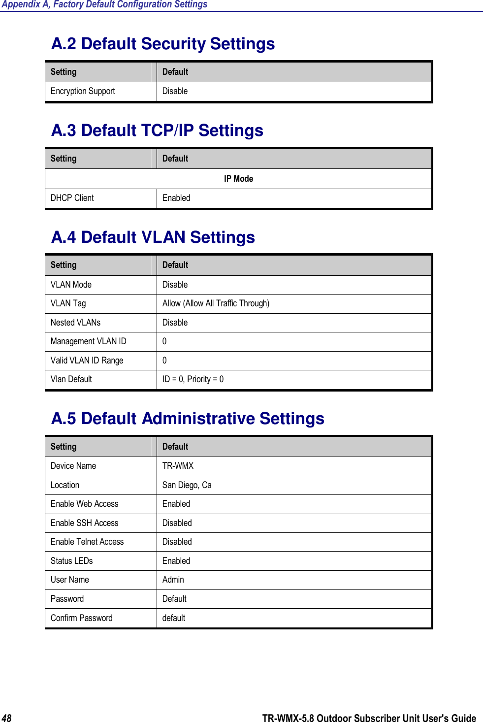 Appendix A, Factory Default Configuration Settings 48        TR-WMX-5.8 Outdoor Subscriber Unit User&apos;s Guide  A.2 Default Security Settings Setting  Default Encryption Support  Disable A.3 Default TCP/IP Settings Setting  Default IP Mode DHCP Client  Enabled A.4 Default VLAN Settings Setting  Default VLAN Mode  Disable VLAN Tag  Allow (Allow All Traffic Through) Nested VLANs  Disable Management VLAN ID  0 Valid VLAN ID Range  0 Vlan Default  ID = 0, Priority = 0 A.5 Default Administrative Settings Setting  Default Device Name  TR-WMX Location  San Diego, Ca Enable Web Access  Enabled Enable SSH Access  Disabled Enable Telnet Access  Disabled Status LEDs  Enabled User Name  Admin Password  Default Confirm Password  default 