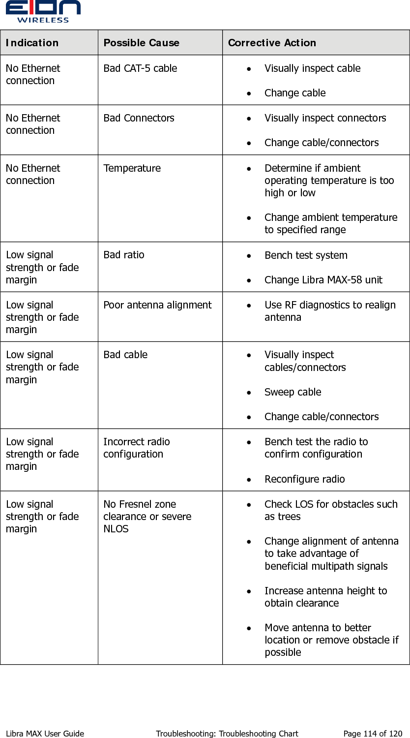  Indication  Possible Cause  Corrective Action No Ethernet connection Bad CAT-5 cable  • Visually inspect cable • Change cable No Ethernet connection Bad Connectors  • Visually inspect connectors • Change cable/connectors No Ethernet connection Temperature  • Determine if ambient operating temperature is too high or low • Change ambient temperature to specified range Low signal strength or fade margin Bad ratio  • Bench test system • Change Libra MAX-58 unit Low signal strength or fade margin Poor antenna alignment  • Use RF diagnostics to realign antenna Low signal strength or fade margin Bad cable  • Visually inspect cables/connectors • Sweep cable • Change cable/connectors Low signal strength or fade margin Incorrect radio configuration • Bench test the radio to confirm configuration • Reconfigure radio Low signal strength or fade margin No Fresnel zone clearance or severe NLOS • Check LOS for obstacles such as trees • Change alignment of antenna to take advantage of beneficial multipath signals • Increase antenna height to obtain clearance • Move antenna to better location or remove obstacle if possible Libra MAX User Guide  Troubleshooting: Troubleshooting Chart  Page 114 of 120 