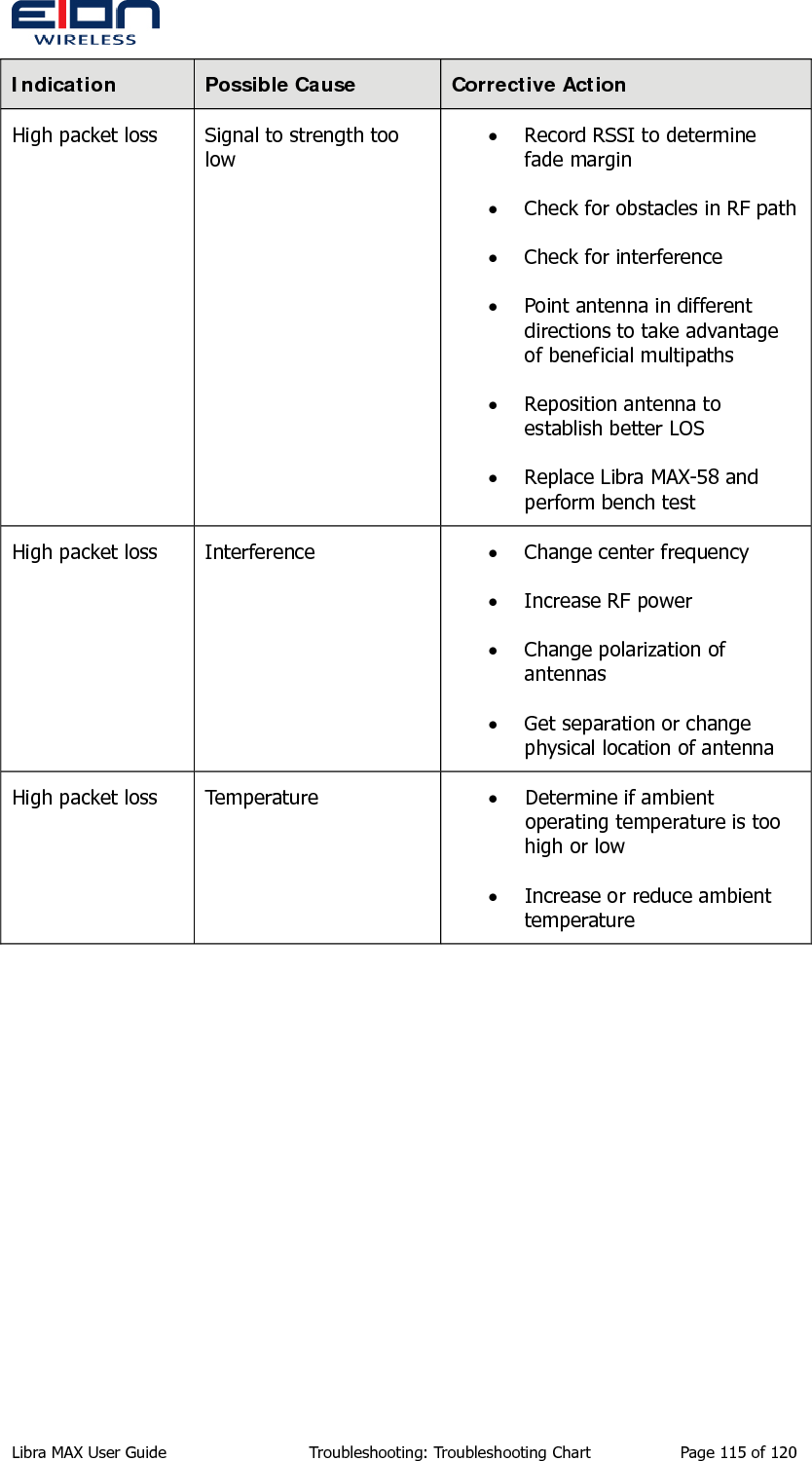  Indication  Possible Cause  Corrective Action High packet loss  Signal to strength too low • Record RSSI to determine fade margin • Check for obstacles in RF path • Check for interference • Point antenna in different directions to take advantage of beneficial multipaths • Reposition antenna to establish better LOS • Replace Libra MAX-58 and perform bench test High packet loss  Interference  • Change center frequency • Increase RF power • Change polarization of antennas • Get separation or change physical location of antenna High packet loss  Temperature  • Determine if ambient operating temperature is too high or low • Increase or reduce ambient temperature Libra MAX User Guide  Troubleshooting: Troubleshooting Chart  Page 115 of 120 