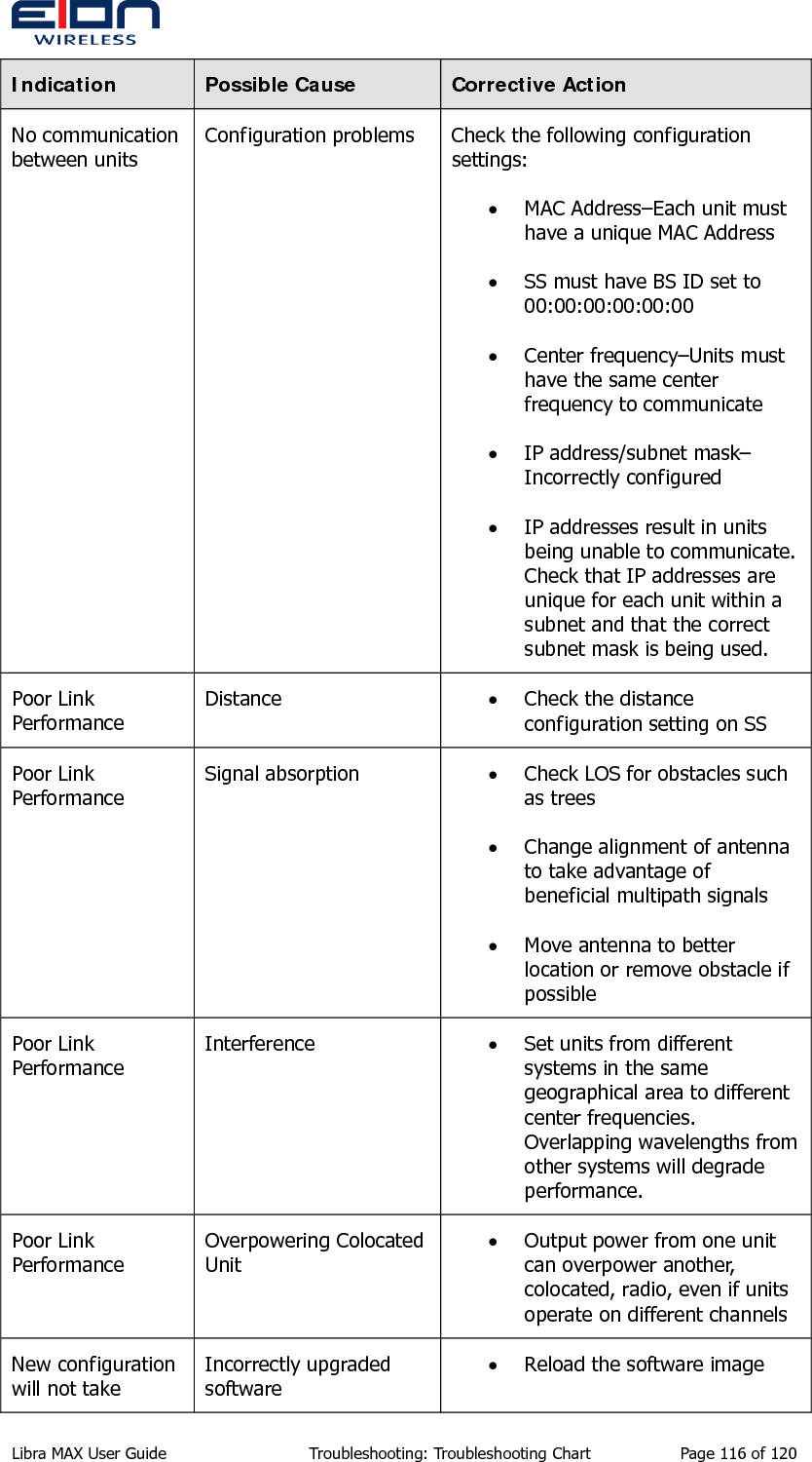  Indication  Possible Cause  Corrective Action No communication between units Configuration problems  Check the following configuration settings: • MAC Address–Each unit must have a unique MAC Address • SS must have BS ID set to 00:00:00:00:00:00 • Center frequency–Units must have the same center frequency to communicate • IP address/subnet mask–Incorrectly configured • IP addresses result in units being unable to communicate. Check that IP addresses are unique for each unit within a subnet and that the correct subnet mask is being used. Poor Link Performance Distance  • Check the distance configuration setting on SS Poor Link Performance Signal absorption  • Check LOS for obstacles such as trees • Change alignment of antenna to take advantage of beneficial multipath signals • Move antenna to better location or remove obstacle if possible Poor Link Performance Interference  • Set units from different systems in the same geographical area to different center frequencies. Overlapping wavelengths from other systems will degrade performance. Poor Link Performance Overpowering Colocated Unit • Output power from one unit can overpower another, colocated, radio, even if units operate on different channels New configuration will not take Incorrectly upgraded software • Reload the software image Libra MAX User Guide  Troubleshooting: Troubleshooting Chart  Page 116 of 120 
