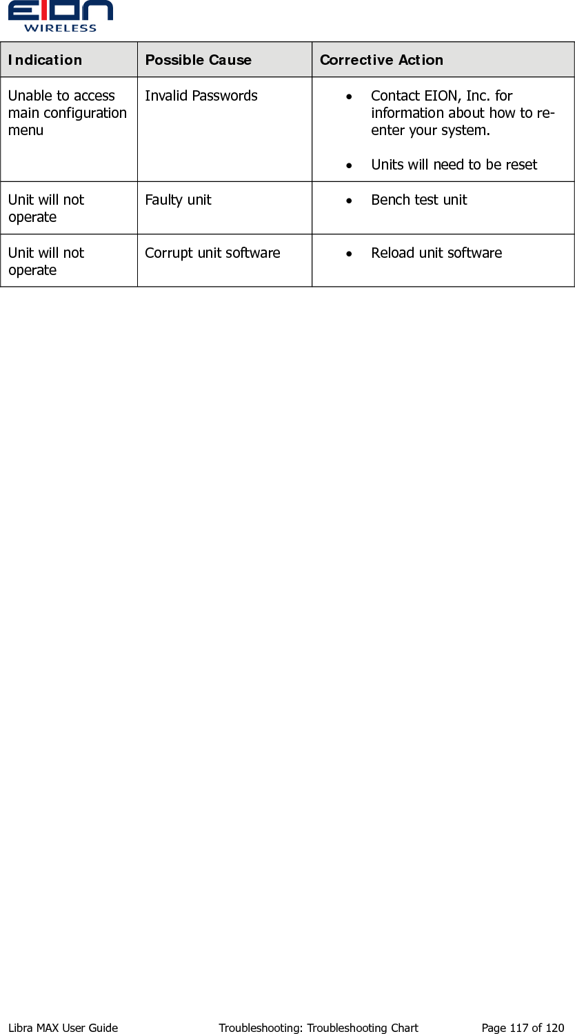  Libra MAX User Guide  Troubleshooting: Troubleshooting Chart  Page 117 of 120 Indication  Possible Cause  Corrective Action Unable to access main configuration menu Invalid Passwords  • Contact EION, Inc. for information about how to re-enter your system. • Units will need to be reset Unit will not operate Faulty unit  • Bench test unit Unit will not operate Corrupt unit software  • Reload unit software  