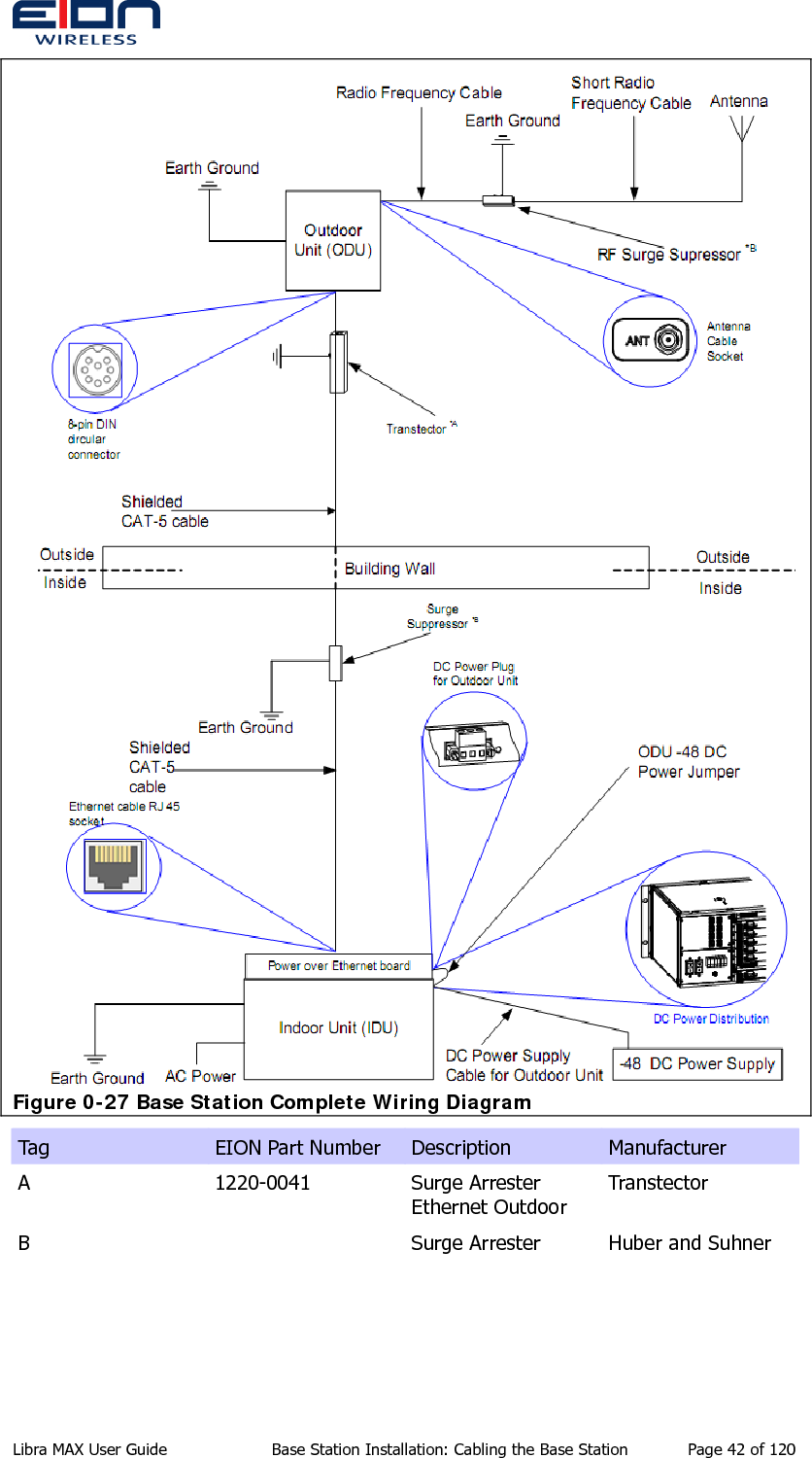   Figure 0-27 Base Station Complete Wiring Diagram Tag  EION Part Number  Description  Manufacturer A 1220-0041 Surge Arrester Ethernet Outdoor Transtector B    Surge Arrester  Huber and Suhner Libra MAX User Guide  Base Station Installation: Cabling the Base Station  Page 42 of 120 