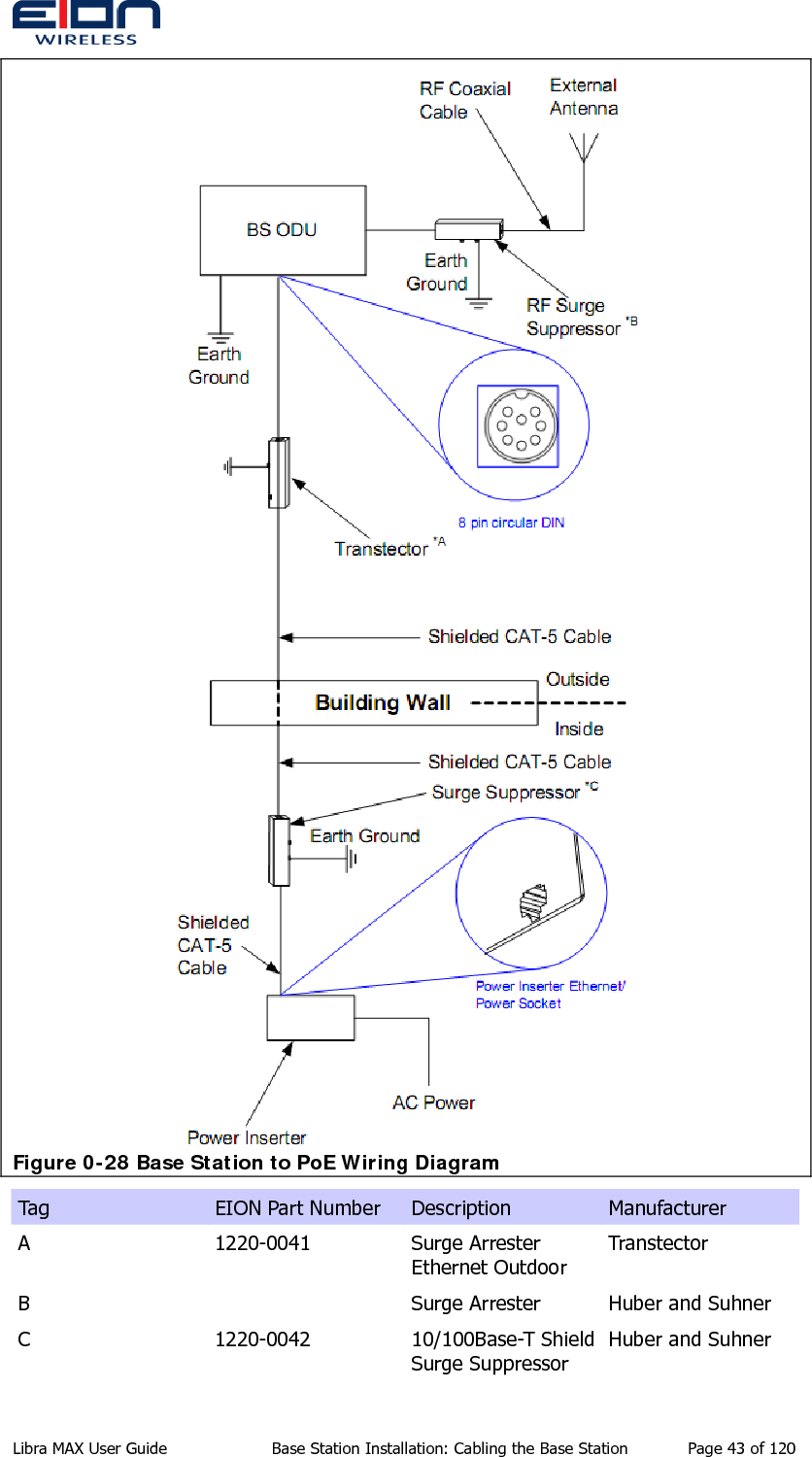   Figure 0-28 Base Station to PoE Wiring Diagram Tag  EION Part Number  Description  Manufacturer A 1220-0041 Surge Arrester Ethernet Outdoor Transtector B    Surge Arrester  Huber and Suhner C 1220-0042 10/100Base-T Shield Surge Suppressor Huber and Suhner  Libra MAX User Guide  Base Station Installation: Cabling the Base Station  Page 43 of 120 