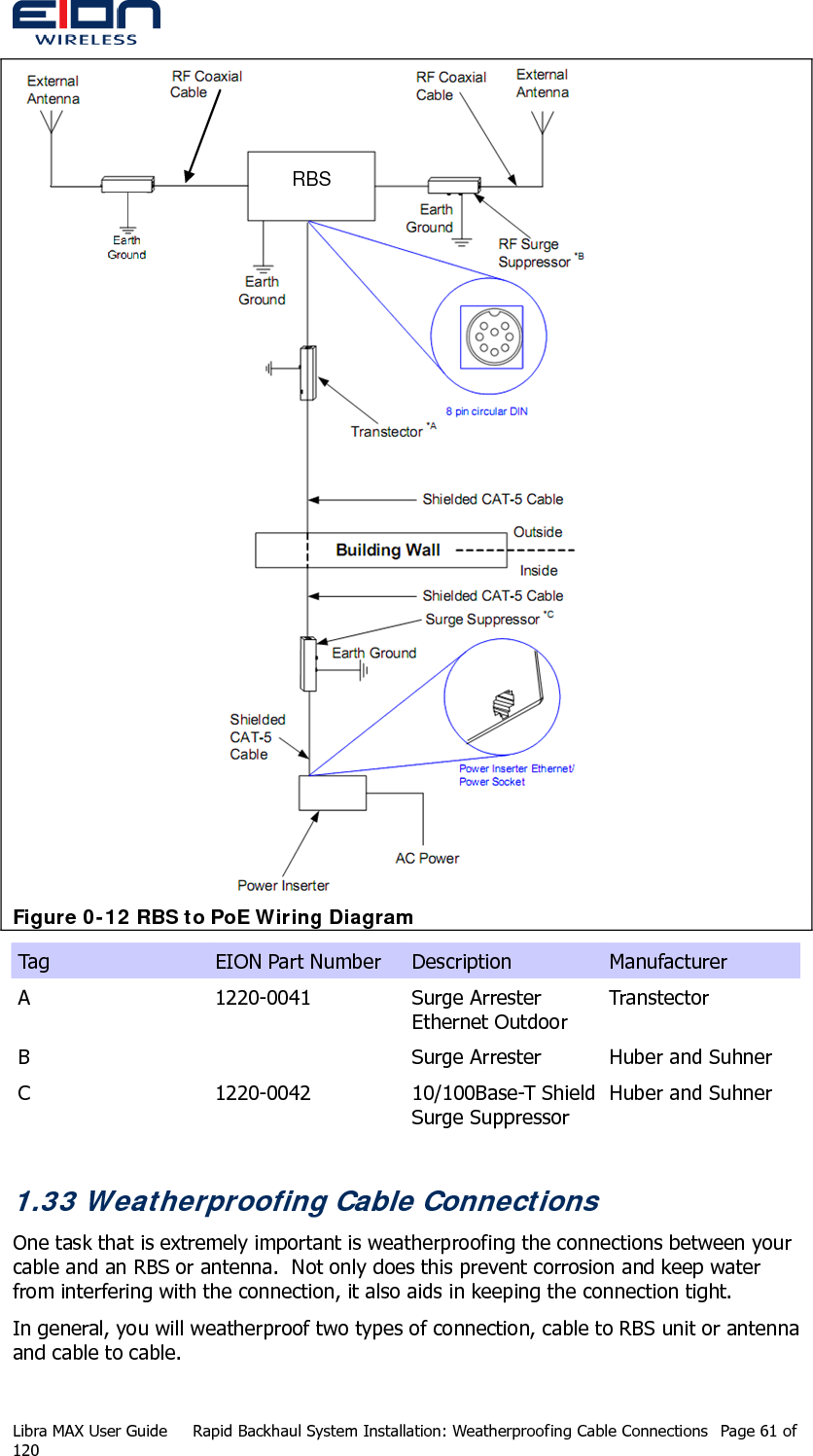  RBSRBS Figure 0-12 RBS to PoE Wiring Diagram Tag  EION Part Number  Description  Manufacturer A 1220-0041 Surge Arrester Ethernet Outdoor Transtector B    Surge Arrester  Huber and Suhner C 1220-0042 10/100Base-T Shield Surge Suppressor Huber and Suhner  1.33 Weatherproofing Cable Connections One task that is extremely important is weatherproofing the connections between your cable and an RBS or antenna.  Not only does this prevent corrosion and keep water from interfering with the connection, it also aids in keeping the connection tight. In general, you will weatherproof two types of connection, cable to RBS unit or antenna and cable to cable. Libra MAX User Guide  Rapid Backhaul System Installation: Weatherproofing Cable Connections  Page 61 of 120 