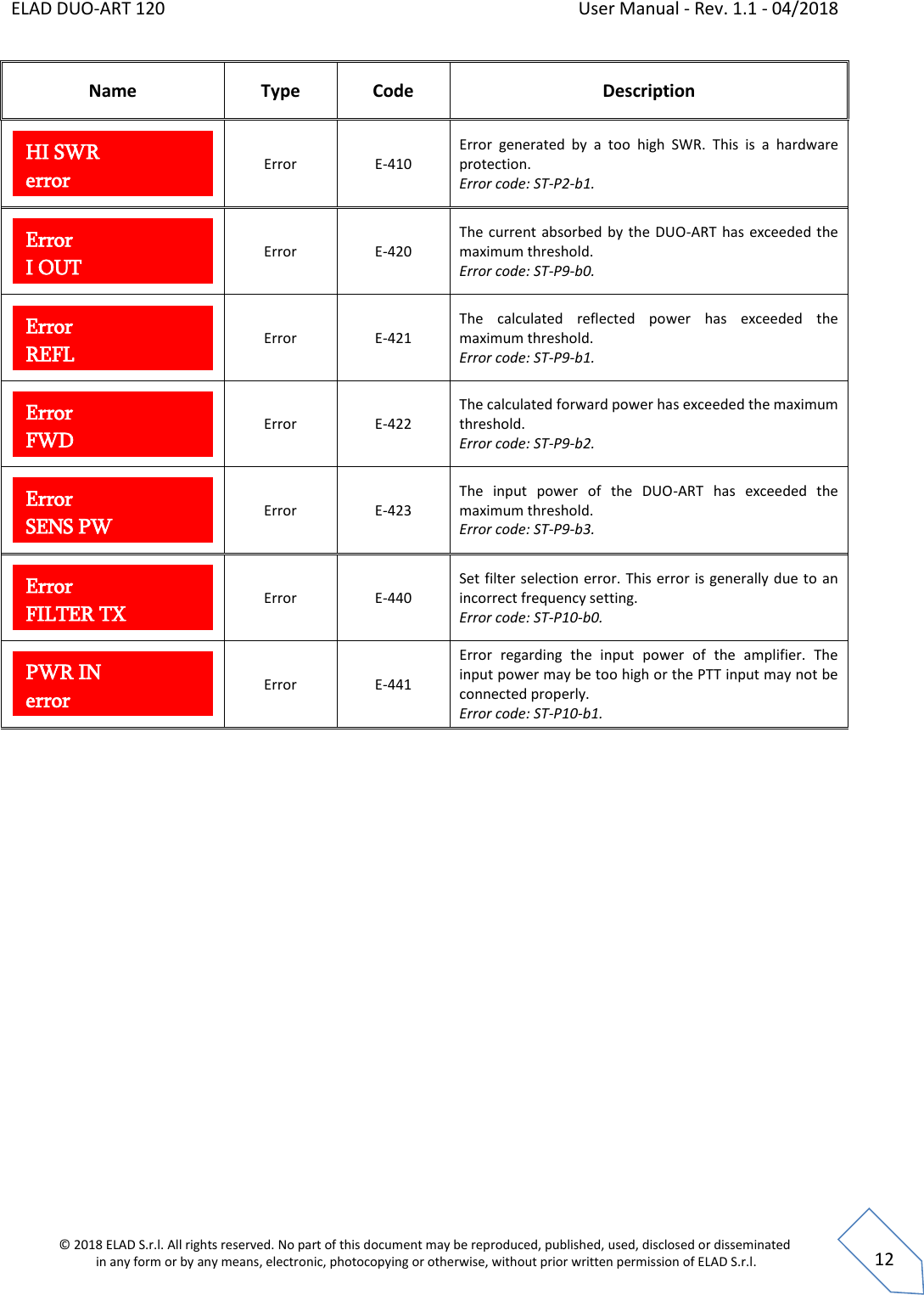 ELAD DUO-ART 120    User Manual - Rev. 1.1 - 04/2018  © 2018 ELAD S.r.l. All rights reserved. No part of this document may be reproduced, published, used, disclosed or disseminated  in any form or by any means, electronic, photocopying or otherwise, without prior written permission of ELAD S.r.l.  12 Name Type Code Description  Error E-410 Error  generated  by  a  too  high  SWR.  This  is  a  hardware protection. Error code: ST-P2-b1.  Error E-420 The current absorbed  by the DUO-ART has exceeded  the maximum threshold. Error code: ST-P9-b0.  Error E-421 The  calculated  reflected  power  has  exceeded  the maximum threshold. Error code: ST-P9-b1.  Error E-422 The calculated forward power has exceeded the maximum threshold. Error code: ST-P9-b2.  Error E-423 The  input  power  of  the  DUO-ART  has  exceeded  the maximum threshold. Error code: ST-P9-b3.  Error E-440 Set filter selection error. This error is generally due to an incorrect frequency setting. Error code: ST-P10-b0.  Error E-441 Error  regarding  the  input  power  of  the  amplifier.  The input power may be too high or the PTT input may not be connected properly. Error code: ST-P10-b1.     PWR IN error Error FILTER TX Error SENS PW Error FWD Error REFL Error I OUT HI SWR error 