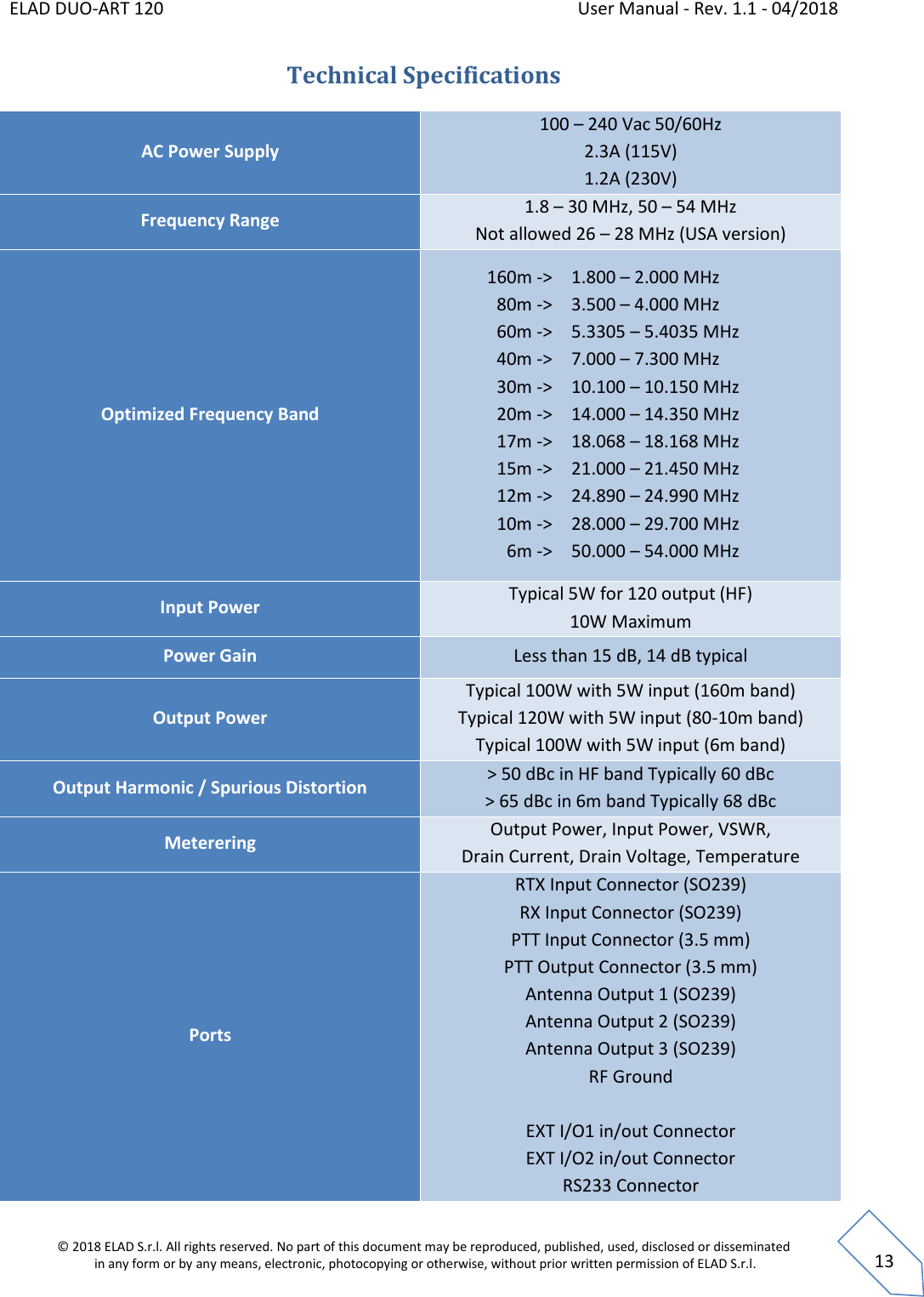 ELAD DUO-ART 120    User Manual - Rev. 1.1 - 04/2018  © 2018 ELAD S.r.l. All rights reserved. No part of this document may be reproduced, published, used, disclosed or disseminated  in any form or by any means, electronic, photocopying or otherwise, without prior written permission of ELAD S.r.l.  13 Technical Specifications AC Power Supply 100 – 240 Vac 50/60Hz 2.3A (115V) 1.2A (230V) Frequency Range 1.8 – 30 MHz, 50 – 54 MHz Not allowed 26 – 28 MHz (USA version) Optimized Frequency Band 160m -&gt; 80m -&gt; 60m -&gt; 40m -&gt; 30m -&gt; 20m -&gt; 17m -&gt; 15m -&gt; 12m -&gt; 10m -&gt; 6m -&gt; 1.800 – 2.000 MHz 3.500 – 4.000 MHz 5.3305 – 5.4035 MHz 7.000 – 7.300 MHz 10.100 – 10.150 MHz 14.000 – 14.350 MHz 18.068 – 18.168 MHz 21.000 – 21.450 MHz 24.890 – 24.990 MHz 28.000 – 29.700 MHz 50.000 – 54.000 MHz Input Power Typical 5W for 120 output (HF) 10W Maximum Power Gain Less than 15 dB, 14 dB typical Output Power Typical 100W with 5W input (160m band) Typical 120W with 5W input (80-10m band) Typical 100W with 5W input (6m band) Output Harmonic / Spurious Distortion &gt; 50 dBc in HF band Typically 60 dBc &gt; 65 dBc in 6m band Typically 68 dBc Meterering Output Power, Input Power, VSWR, Drain Current, Drain Voltage, Temperature Ports RTX Input Connector (SO239) RX Input Connector (SO239) PTT Input Connector (3.5 mm) PTT Output Connector (3.5 mm) Antenna Output 1 (SO239) Antenna Output 2 (SO239) Antenna Output 3 (SO239) RF Ground  EXT I/O1 in/out Connector EXT I/O2 in/out Connector RS233 Connector 