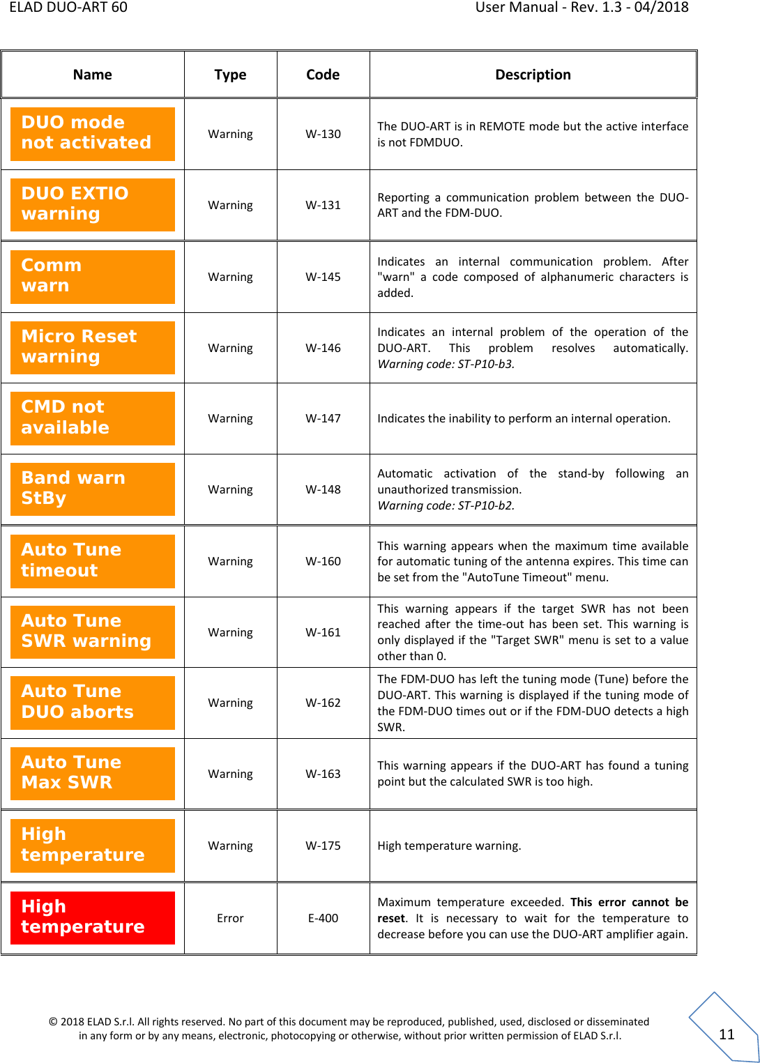 ELAD DUO-ART 60    User Manual - Rev. 1.3 - 04/2018  © 2018 ELAD S.r.l. All rights reserved. No part of this document may be reproduced, published, used, disclosed or disseminated  in any form or by any means, electronic, photocopying or otherwise, without prior written permission of ELAD S.r.l.  11 Name Type Code Description  Warning W-130 The DUO-ART is in REMOTE mode but the active interface is not FDMDUO.  Warning W-131 Reporting  a  communication  problem  between  the  DUO-ART and the FDM-DUO.  Warning W-145 Indicates  an  internal  communication  problem.  After &quot;warn&quot;  a  code  composed  of  alphanumeric  characters  is added.  Warning W-146 Indicates  an  internal  problem  of  the  operation  of  the DUO-ART.  This  problem  resolves  automatically. Warning code: ST-P10-b3.  Warning W-147 Indicates the inability to perform an internal operation.  Warning W-148 Automatic  activation  of  the  stand-by  following  an unauthorized transmission. Warning code: ST-P10-b2.  Warning W-160 This  warning  appears  when  the  maximum time  available for automatic tuning of the antenna expires. This time can be set from the &quot;AutoTune Timeout&quot; menu.  Warning W-161 This  warning  appears  if  the  target  SWR  has  not  been reached after  the  time-out  has  been  set.  This  warning  is only displayed if the &quot;Target SWR&quot; menu is set to a value other than 0.  Warning W-162 The FDM-DUO has left the tuning mode (Tune) before the DUO-ART. This warning is displayed if the tuning mode of the FDM-DUO times out or if the FDM-DUO detects a high SWR.  Warning W-163 This warning appears if the DUO-ART has found a tuning point but the calculated SWR is too high.  Warning W-175 High temperature warning.  Error E-400 Maximum  temperature  exceeded.  This  error  cannot  be reset.  It  is  necessary  to  wait  for  the  temperature  to decrease before you can use the DUO-ART amplifier again. High temperature High temperature Auto Tune Max SWR Auto Tune DUO aborts Auto Tune SWR warning Auto Tune timeout Band warn StBy CMD not available  Micro Reset warning Comm warn DUO EXTIO warning DUO mode not activated 