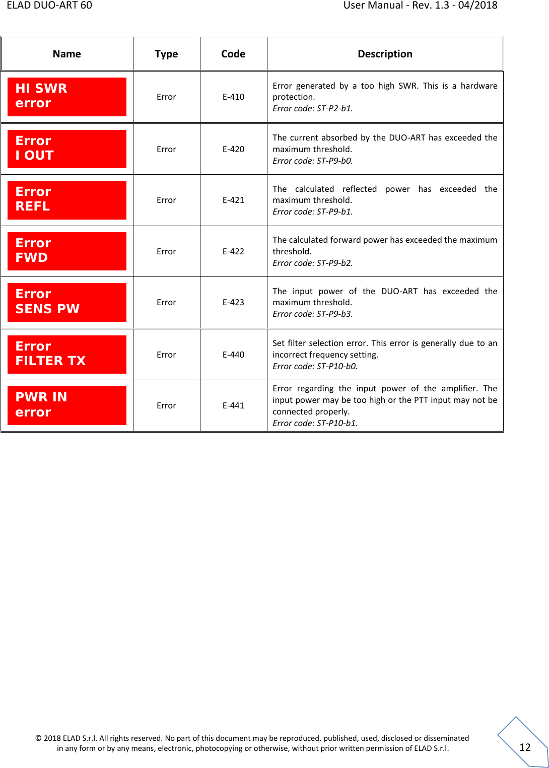 ELAD DUO-ART 60    User Manual - Rev. 1.3 - 04/2018  © 2018 ELAD S.r.l. All rights reserved. No part of this document may be reproduced, published, used, disclosed or disseminated  in any form or by any means, electronic, photocopying or otherwise, without prior written permission of ELAD S.r.l.  12 Name Type Code Description  Error E-410 Error  generated  by  a  too  high  SWR.  This  is  a  hardware protection. Error code: ST-P2-b1.  Error E-420 The current absorbed by the DUO-ART  has exceeded the maximum threshold. Error code: ST-P9-b0.  Error E-421 The  calculated  reflected  power  has  exceeded  the maximum threshold. Error code: ST-P9-b1.  Error E-422 The calculated forward power has exceeded the maximum threshold. Error code: ST-P9-b2.  Error E-423 The  input  power  of  the  DUO-ART  has  exceeded  the maximum threshold. Error code: ST-P9-b3.  Error E-440 Set filter selection error. This error is generally due to an incorrect frequency setting. Error code: ST-P10-b0.  Error E-441 Error  regarding  the  input  power  of  the  amplifier.  The input power may be too high or the PTT input may not be connected properly. Error code: ST-P10-b1.     PWR IN error Error FILTER TX Error SENS PW Error FWD Error REFL Error I OUT HI SWR error 