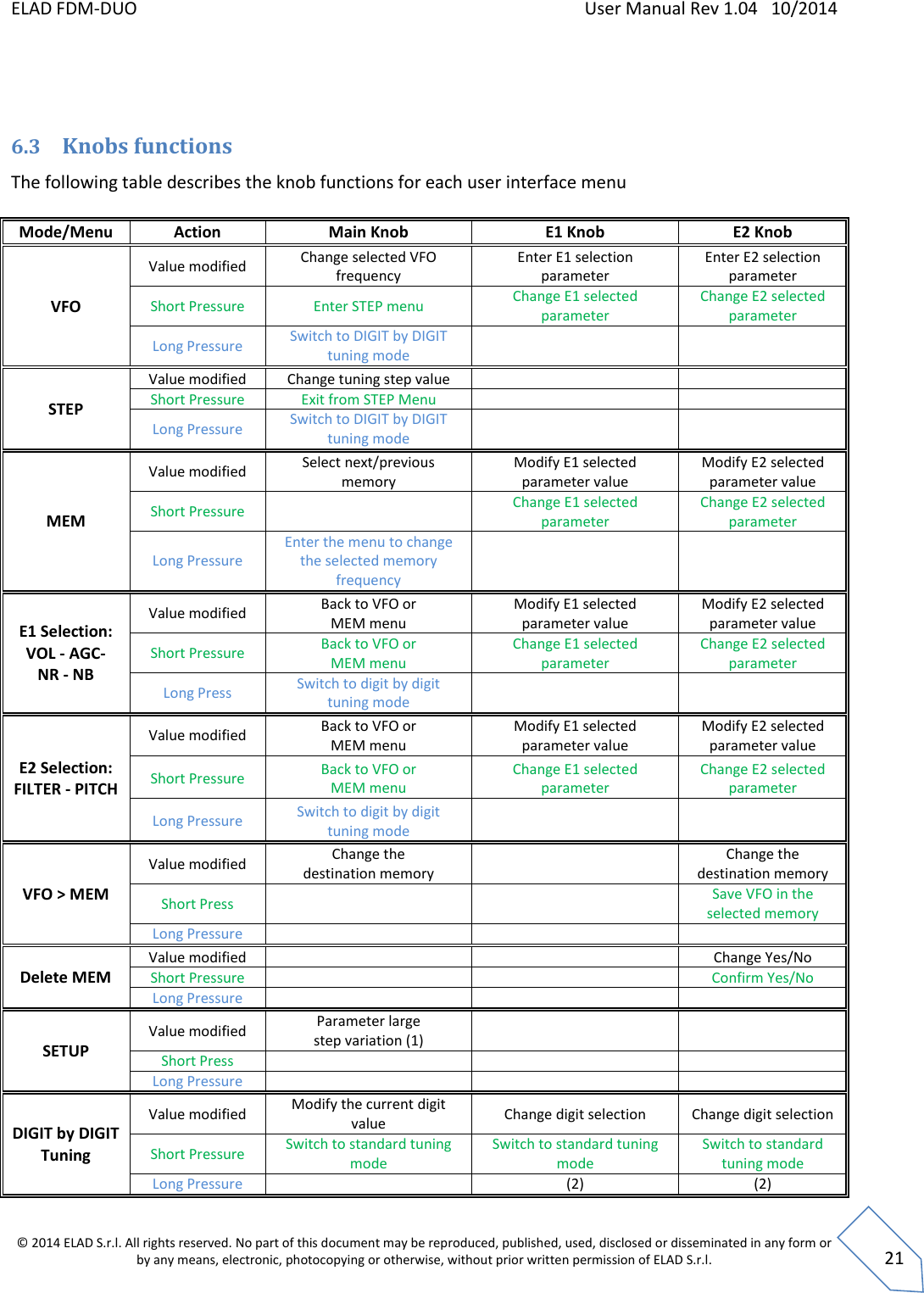 ELAD FDM-DUO    User Manual Rev 1.04   10/2014  © 2014 ELAD S.r.l. All rights reserved. No part of this document may be reproduced, published, used, disclosed or disseminated in any form or by any means, electronic, photocopying or otherwise, without prior written permission of ELAD S.r.l.  21   6.3 Knobs functions The following table describes the knob functions for each user interface menu  Mode/Menu Action Main Knob E1 Knob E2 Knob VFO Value modified Change selected VFO frequency Enter E1 selection parameter Enter E2 selection parameter Short Pressure Enter STEP menu Change E1 selected parameter Change E2 selected parameter Long Pressure Switch to DIGIT by DIGIT tuning mode   STEP Value modified Change tuning step value   Short Pressure Exit from STEP Menu   Long Pressure Switch to DIGIT by DIGIT tuning mode   MEM Value modified Select next/previous memory Modify E1 selected parameter value Modify E2 selected parameter value Short Pressure  Change E1 selected parameter Change E2 selected parameter Long Pressure Enter the menu to change the selected memory frequency   E1 Selection: VOL - AGC- NR - NB Value modified Back to VFO or MEM menu Modify E1 selected parameter value Modify E2 selected parameter value Short Pressure Back to VFO or MEM menu Change E1 selected parameter Change E2 selected parameter Long Press Switch to digit by digit tuning mode   E2 Selection: FILTER - PITCH Value modified Back to VFO or MEM menu Modify E1 selected parameter value Modify E2 selected parameter value Short Pressure Back to VFO or MEM menu Change E1 selected parameter Change E2 selected parameter Long Pressure Switch to digit by digit tuning mode   VFO &gt; MEM Value modified Change the destination memory  Change the destination memory Short Press   Save VFO in the selected memory Long Pressure    Delete MEM Value modified   Change Yes/No Short Pressure   Confirm Yes/No Long Pressure    SETUP Value modified Parameter large step variation (1)   Short Press    Long Pressure    DIGIT by DIGIT Tuning Value modified Modify the current digit value Change digit selection Change digit selection Short Pressure Switch to standard tuning mode Switch to standard tuning mode Switch to standard tuning mode Long Pressure  (2) (2) 