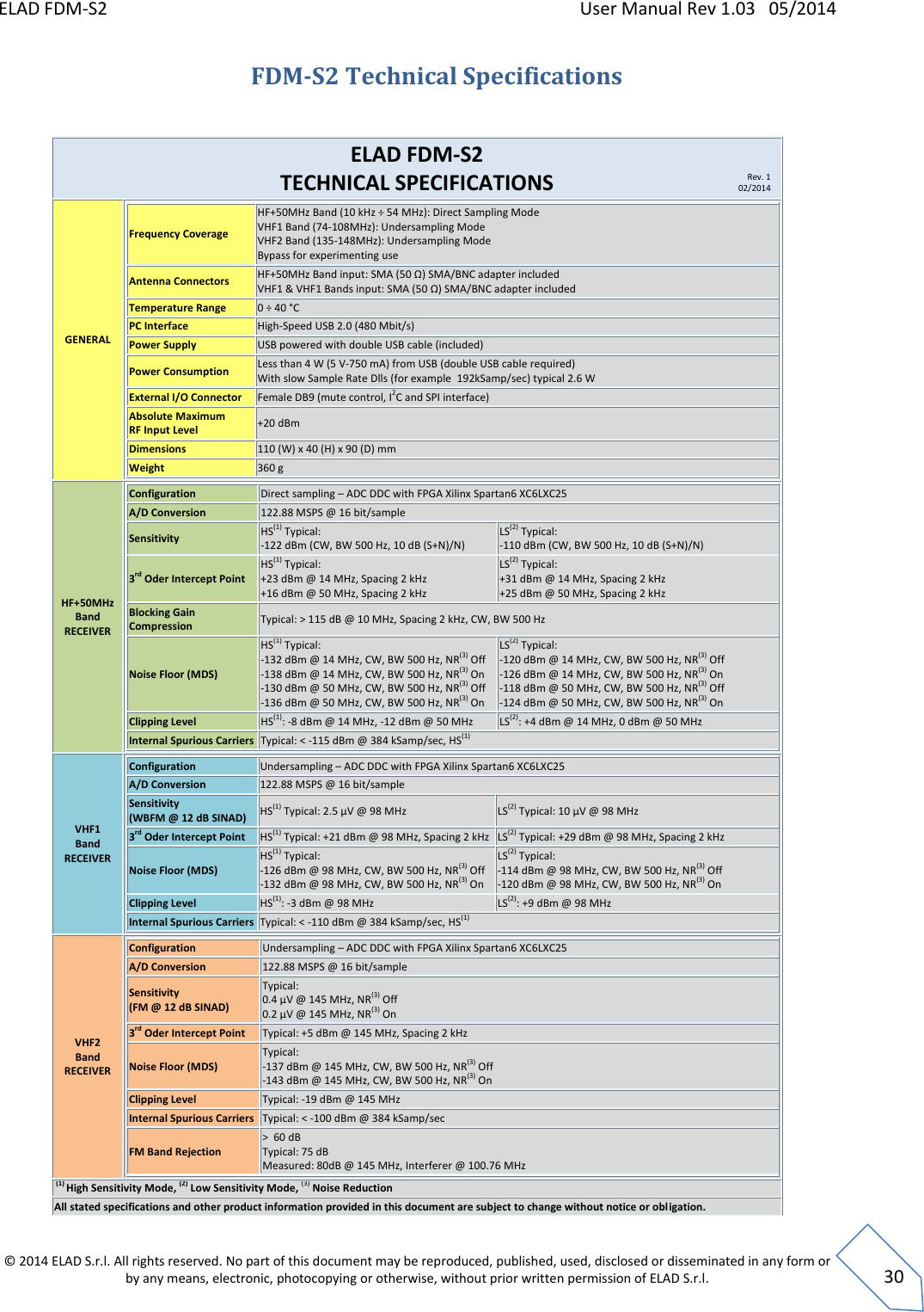 ELAD FDM-S2    User Manual Rev 1.03   05/2014  © 2014 ELAD S.r.l. All rights reserved. No part of this document may be reproduced, published, used, disclosed or disseminated in any form or by any means, electronic, photocopying or otherwise, without prior written permission of ELAD S.r.l.  30 FDM-S2 Technical Specifications   ELAD FDM-S2 TECHNICAL SPECIFICATIONS GENERAL Frequency Coverage HF+50MHz Band (10 kHz ÷ 54 MHz): Direct Sampling Mode VHF1 Band (74-108MHz): Undersampling Mode VHF2 Band (135-148MHz): Undersampling Mode Bypass for experimenting use Antenna Connectors HF+50MHz Band input: SMA (50 Ω) SMA/BNC adapter included VHF1 &amp; VHF1 Bands input: SMA (50 Ω) SMA/BNC adapter included Temperature Range 0 ÷ 40 °C PC Interface High-Speed USB 2.0 (480 Mbit/s) Power Supply USB powered with double USB cable (included) Power Consumption Less than 4 W (5 V-750 mA) from USB (double USB cable required) With slow Sample Rate Dlls (for example  192kSamp/sec) typical 2.6 W  External I/O Connector Female DB9 (mute control, I2C and SPI interface) Absolute Maximum RF Input Level +20 dBm Dimensions 110 (W) x 40 (H) x 90 (D) mm Weight 360 g  HF+50MHz Band RECEIVER Configuration Direct sampling – ADC DDC with FPGA Xilinx Spartan6 XC6LXC25 A/D Conversion 122.88 MSPS @ 16 bit/sample Sensitivity HS(1) Typical: -122 dBm (CW, BW 500 Hz, 10 dB (S+N)/N) LS(2) Typical: -110 dBm (CW, BW 500 Hz, 10 dB (S+N)/N) 3rd Oder Intercept Point HS(1) Typical: +23 dBm @ 14 MHz, Spacing 2 kHz +16 dBm @ 50 MHz, Spacing 2 kHz LS(2) Typical: +31 dBm @ 14 MHz, Spacing 2 kHz +25 dBm @ 50 MHz, Spacing 2 kHz Blocking Gain Compression Typical: &gt; 115 dB @ 10 MHz, Spacing 2 kHz, CW, BW 500 Hz Noise Floor (MDS) HS(1) Typical: -132 dBm @ 14 MHz, CW, BW 500 Hz, NR(3) Off -138 dBm @ 14 MHz, CW, BW 500 Hz, NR(3) On -130 dBm @ 50 MHz, CW, BW 500 Hz, NR(3) Off -136 dBm @ 50 MHz, CW, BW 500 Hz, NR(3) On LS(2) Typical: -120 dBm @ 14 MHz, CW, BW 500 Hz, NR(3) Off -126 dBm @ 14 MHz, CW, BW 500 Hz, NR(3) On -118 dBm @ 50 MHz, CW, BW 500 Hz, NR(3) Off -124 dBm @ 50 MHz, CW, BW 500 Hz, NR(3) On Clipping Level HS(1): -8 dBm @ 14 MHz, -12 dBm @ 50 MHz LS(2): +4 dBm @ 14 MHz, 0 dBm @ 50 MHz Internal Spurious Carriers Typical: &lt; -115 dBm @ 384 kSamp/sec, HS(1)  VHF1 Band RECEIVER Configuration Undersampling – ADC DDC with FPGA Xilinx Spartan6 XC6LXC25 A/D Conversion 122.88 MSPS @ 16 bit/sample Sensitivity (WBFM @ 12 dB SINAD) HS(1) Typical: 2.5 µV @ 98 MHz LS(2) Typical: 10 µV @ 98 MHz 3rd Oder Intercept Point HS(1) Typical: +21 dBm @ 98 MHz, Spacing 2 kHz LS(2) Typical: +29 dBm @ 98 MHz, Spacing 2 kHz Noise Floor (MDS) HS(1) Typical: -126 dBm @ 98 MHz, CW, BW 500 Hz, NR(3) Off -132 dBm @ 98 MHz, CW, BW 500 Hz, NR(3) On LS(2) Typical: -114 dBm @ 98 MHz, CW, BW 500 Hz, NR(3) Off -120 dBm @ 98 MHz, CW, BW 500 Hz, NR(3) On Clipping Level HS(1): -3 dBm @ 98 MHz LS(2): +9 dBm @ 98 MHz Internal Spurious Carriers Typical: &lt; -110 dBm @ 384 kSamp/sec, HS(1)  VHF2 Band RECEIVER Configuration Undersampling – ADC DDC with FPGA Xilinx Spartan6 XC6LXC25 A/D Conversion 122.88 MSPS @ 16 bit/sample Sensitivity (FM @ 12 dB SINAD) Typical: 0.4 µV @ 145 MHz, NR(3) Off 0.2 µV @ 145 MHz, NR(3) On 3rd Oder Intercept Point Typical: +5 dBm @ 145 MHz, Spacing 2 kHz Noise Floor (MDS) Typical: -137 dBm @ 145 MHz, CW, BW 500 Hz, NR(3) Off -143 dBm @ 145 MHz, CW, BW 500 Hz, NR(3) On Clipping Level Typical: -19 dBm @ 145 MHz Internal Spurious Carriers Typical: &lt; -100 dBm @ 384 kSamp/sec FM Band Rejection &gt;  60 dB Typical: 75 dB Measured: 80dB @ 145 MHz, Interferer @ 100.76 MHz   (1) High Sensitivity Mode, (2) Low Sensitivity Mode, (3) Noise Reduction All stated specifications and other product information provided in this document are subject to change without notice or obligation.  Rev. 1 02/2014 