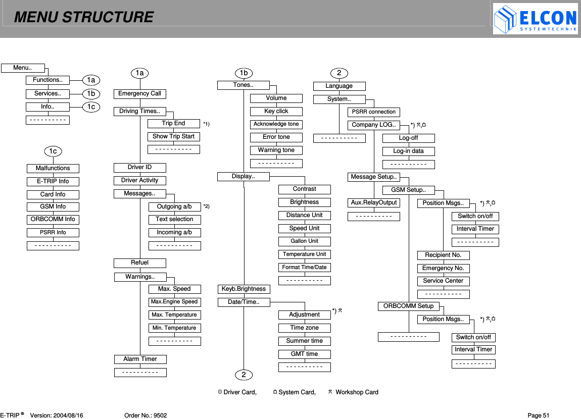 MENU STRUCTURE    E-TRIP &reg;      Version: 2004/08/16                         Order No.: 9502  Page 51 Menu..Functions..Emergency CallDriving Times..Driver ActivityTrip EndShow Trip StartMessages..Warnings..Alarm TimerOutgoing a/bText selectionMax. SpeedMax.Engine SpeedMax. TemperatureMin. TemperatureORBCOMM SetupMessage Setup..Recipient No.Emergency No.Service CenterGSM Setup..Tones..Display..Keyb.BrightnessDate/Time..LanguageSystem..VolumeKey clickAcknowledge toneError toneContrastBrightnessDistance UnitSpeed UnitTemperature UnitFormat Time/DateAdjustmentTime zoneServices..Summer timeGMT timeCompany LOG..Log-offLog-in dataInfo..- - - - - - - - - -- - - - - - - - - -- - - - - - - - - -- - - - - - - - - -- - - - - - - - - -- - - - - - - - - -- - - - - - - - - -- - - - - - - - - -- - - - - - - - - -22Aux.RelayOutput- - - - - - - - - -- - - - - - - - - -PSRR connection1b1b- - - - - - - - - -MalfunctionsE-TRIP Info1c1cPosition Msgs..Switch on/off- - - - - - - - - -Interval Timer- - - - - - - - - -Card InfoPSRR InfoPosition Msgs..Switch on/off- - - - - - - - - -Interval TimerGSM InfoORBCOMM Info - - - - - - - - - -Incoming a/b Driver Card,  System Card, Workshop Card *2)*1)*)  *) , *) , *) , Warning tone1a 1aDriver IDRefuelGallon Unit