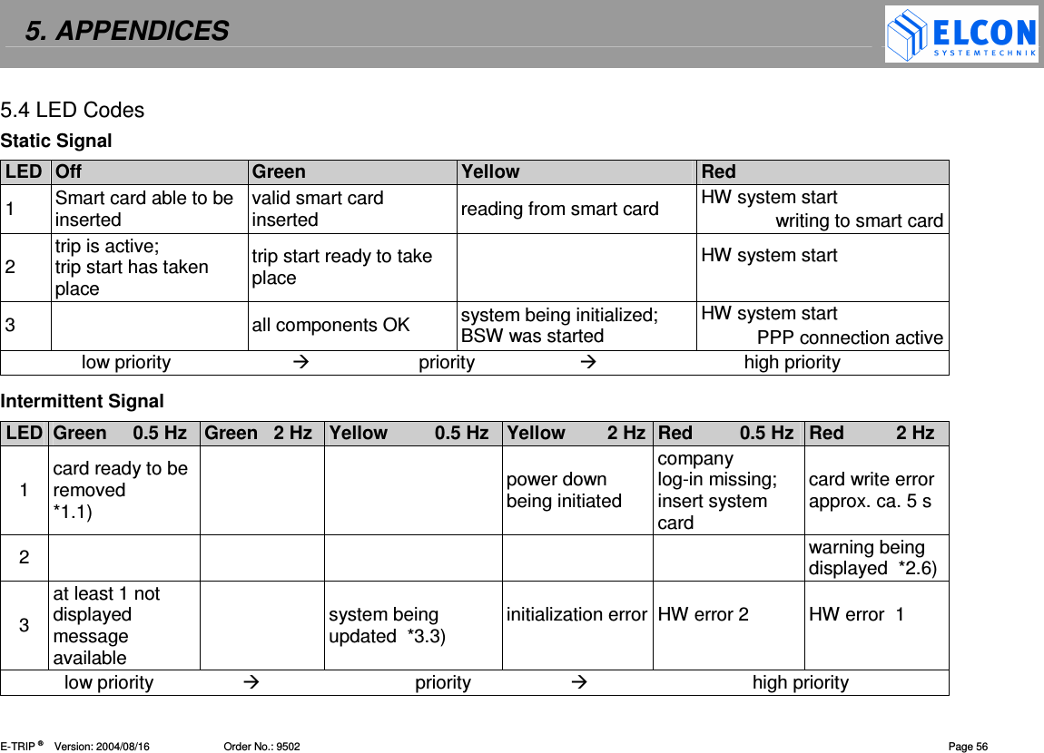 5. APPENDICES    E-TRIP &reg;      Version: 2004/08/16                         Order No.: 9502  Page 56 5.4 LED Codes Static Signal LED Off  Green  Yellow  Red 1  Smart card able to be inserted  valid smart card inserted  reading from smart card  HW system start writing to smart card 2  trip is active; trip start has taken place trip start ready to take place   HW system start  3    all components OK  system being initialized;  BSW was started  HW system start PPP connection active low priority                       priority                      high priority Intermittent Signal LED Green     0.5 Hz  Green   2 Hz  Yellow         0.5 Hz  Yellow        2 Hz Red         0.5 Hz Red          2 Hz 1  card ready to be removed *1.1)      power down being initiated company  log-in missing;  insert system card card write error approx. ca. 5 s 2            warning being displayed  *2.6) 3 at least 1 not displayed message available  system being updated  *3.3)  initialization error  HW error 2  HW error  1  low priority                        priority                     high priority 