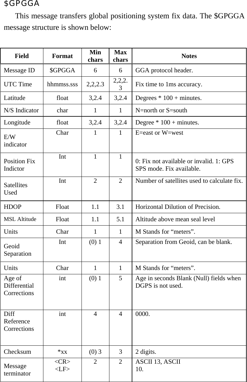 $GPGGA  This message transfers global positioning system fix data. The $GPGGA message structure is shown below:   Field Format Min chars  Max chars Notes Message ID    $GPGGA  6  6  GGA protocol header.   UTC Time    hhmmss.sss 2,2,2.3 2,2,2.3  Fix time to 1ms accuracy.   Latitude    float  3,2.4  3,2.4 Degrees * 100 + minutes.   N/S Indicator    char  1  1  N=north or S=south   Longitude    float  3,2.4  3,2.4 Degree * 100 + minutes.   E/W indicator  Char 1 1 E=east or W=west  Position Fix Indictor  Int 1 1 0: Fix not available or invalid. 1: GPS SPS mode. Fix available.   Satellites Used  Int  2  2  Number of satellites used to calculate fix. HDOP    Float  1.1  3.1  Horizontal Dilution of Precision.   MSL Altitude    Float  1.1  5.1  Altitude above mean seal level   Units    Char  1  1  M Stands for “meters”.   Geoid Separation  Int  (0) 1  4  Separation from Geoid, can be blank.   Units    Char  1  1  M Stands for “meters”.   Age of Differential Corrections  int  (0) 1  5  Age in seconds Blank (Null) fields when DGPS is not used.   Diff Reference Corrections  int 4 4 0000.  Checksum    *xx  (0) 3  3  2 digits.   Message terminator  &lt;CR&gt; &lt;LF&gt;  2  2  ASCII 13, ASCII 10.   