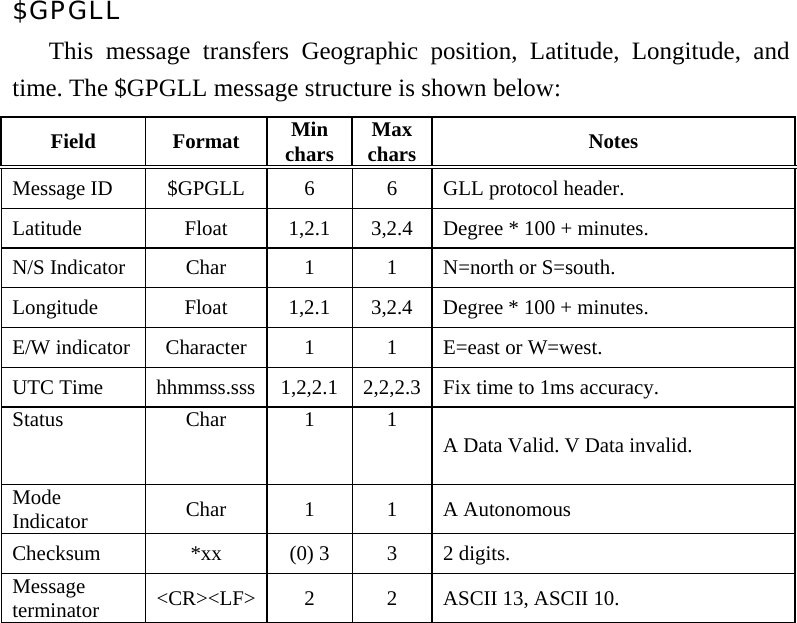 $GPGLL  This message transfers Geographic position, Latitude, Longitude, and time. The $GPGLL message structure is shown below:   Field Format Min chars Max chars Notes Message ID    $GPGLL  6  6  GLL protocol header.   Latitude    Float  1,2.1  3,2.4 Degree * 100 + minutes.   N/S Indicator    Char  1  1  N=north or S=south.   Longitude    Float  1,2.1  3,2.4 Degree * 100 + minutes.   E/W indicator    Character  1  1  E=east or W=west.   UTC Time    hhmmss.sss 1,2,2.1 2,2,2.3 Fix time to 1ms accuracy.   Status   Char  1  1 A Data Valid. V Data invalid.   Mode Indicator   Char 1 1 A Autonomous  Checksum    *xx  (0) 3  3  2 digits.   Message terminator   &lt;CR&gt;&lt;LF&gt; 2  2  ASCII 13, ASCII 10.    