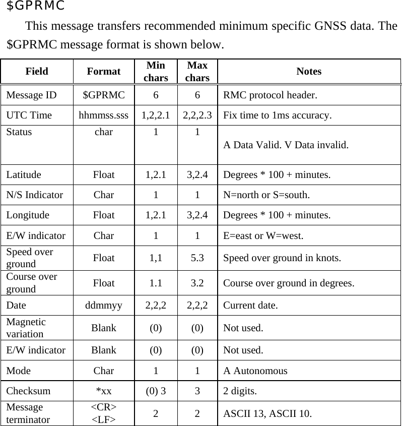 $GPRMC  This message transfers recommended minimum specific GNSS data. The $GPRMC message format is shown below.   Field Format Min chars Max chars Notes Message ID    $GPRMC 6  6  RMC protocol header.   UTC Time    hhmmss.sss 1,2,2.1 2,2,2.3 Fix time to 1ms accuracy.   Status   char  1  1 A Data Valid. V Data invalid.   Latitude    Float  1,2.1  3,2.4 Degrees * 100 + minutes.   N/S Indicator    Char  1  1  N=north or S=south.   Longitude    Float  1,2.1  3,2.4 Degrees * 100 + minutes.   E/W indicator    Char  1  1  E=east or W=west.   Speed over ground   Float  1,1  5.3  Speed over ground in knots.   Course over ground   Float  1.1  3.2  Course over ground in degrees.   Date   ddmmyy  2,2,2  2,2,2 Current date.  Magnetic variation   Blank (0) (0) Not used.  E/W indicator    Blank  (0)  (0)  Not used.   Mode   Char  1  1  A Autonomous  Checksum    *xx  (0) 3  3  2 digits.   Message terminator   &lt;CR&gt; &lt;LF&gt;  2  2  ASCII 13, ASCII 10.    