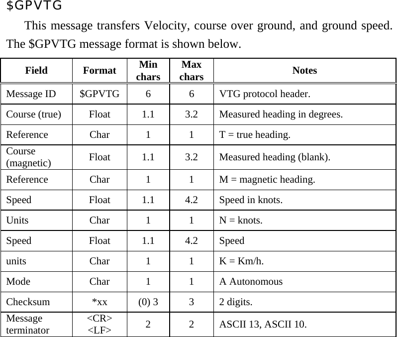 $GPVTG  This message transfers Velocity, course over ground, and ground speed. The $GPVTG message format is shown below.   Field Format Min chars Max chars  Notes Message ID    $GPVTG  6  6  VTG protocol header.   Course (true)    Float  1.1  3.2  Measured heading in degrees.   Reference    Char  1  1  T = true heading.   Course (magnetic)   Float  1.1  3.2  Measured heading (blank).   Reference    Char  1  1  M = magnetic heading.   Speed    Float  1.1  4.2  Speed in knots.   Units   Char  1  1  N = knots.  Speed   Float  1.1  4.2  Speed  units   Char  1  1  K = Km/h.  Mode   Char  1  1  A Autonomous  Checksum    *xx  (0) 3  3  2 digits.   Message terminator   &lt;CR&gt; &lt;LF&gt;  2  2  ASCII 13, ASCII 10.    