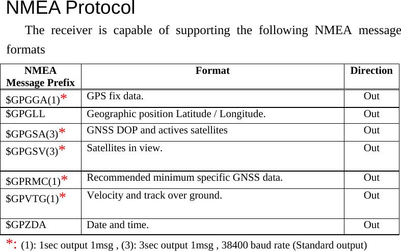 NMEA Protocol The receiver is capable of supporting the following NMEA message formats NMEA Message Prefix  Format Direction$GPGGA(1)* GPS fix data.  Out $GPGLL    Geographic position Latitude / Longitude.  Out $GPGSA(3)* GNSS DOP and actives satellites  Out $GPGSV(3)*  Satellites in view.  Out $GPRMC(1)* Recommended minimum specific GNSS data.  Out $GPVTG(1)*  Velocity and track over ground.  Out $GPZDA  Date and time.  Out *: (1): 1sec output 1msg , (3): 3sec output 1msg , 38400 baud rate (Standard output) 