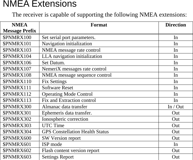 NMEA Extensions The receiver is capable of supporting the following NMEA extensions: NMEA Message Prefix  Format Direction $PNMRX100  Set serial port parameters.  In $PNMRX101 Navigation initialization  In $PNMRX103  NMEA message rate control    In $PNMRX104 LLA navigation initialization  In $PNMRX106 Set Datum.  In $PNMRX107  NemeriX messages rate control  In $PNMRX108  NMEA message sequence control  In $PNMRX110 Fix Settings   In $PNMRX111 Software Reset   In $PNMRX112  Operating Mode Control    In $PNMRX113  Fix and Extraction control    In $PNMRX300  Almanac data transfer    In / Out $PNMRX301  Ephemeris data transfer.    Out $PNMRX302 Ionospheric correction   Out $PNMRX303 UTC Time   Out $PNMRX304  GPS Constellation Health Status    Out $PNMRX600  SW Version report  Out $PNMRX601 ISP mode   In $PNMRX602    Flash content version report    Out $PNMRX603   Settings Report  Out 