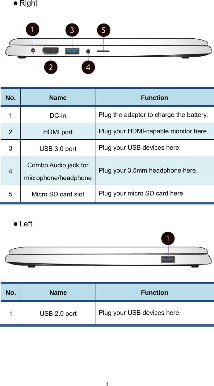 3 Right    No.  Name  Function 1 DC-in Plug the adapter to charge the battery. 2  HDMI port  Plug your HDMI-capable monitor here. 3  USB 3.0 port  Plug your USB devices here. 4  Combo Audio jack for microphone/headphonePlug your 3.5mm headphone here. 5  Micro SD card slot  Plug your micro SD card here   Left   No.  Name  Function 1  USB 2.0 port  Plug your USB devices here.    