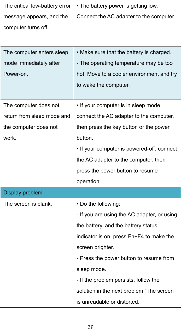 28The critical low-battery error message appears, and the computer turns off • The battery power is getting low. Connect the AC adapter to the computer. The computer enters sleep mode immediately after Power-on. • Make sure that the battery is charged. - The operating temperature may be too hot. Move to a cooler environment and try to wake the computer. The computer does not return from sleep mode and the computer does not work. • If your computer is in sleep mode, connect the AC adapter to the computer, then press the key button or the power button. • If your computer is powered-off, connect the AC adapter to the computer, then press the power button to resume operation. Display problem The screen is blank.  • Do the following: - If you are using the AC adapter, or using the battery, and the battery status indicator is on, press Fn+F4 to make the screen brighter. - Press the power button to resume from sleep mode. - If the problem persists, follow the solution in the next problem “The screen is unreadable or distorted.” 