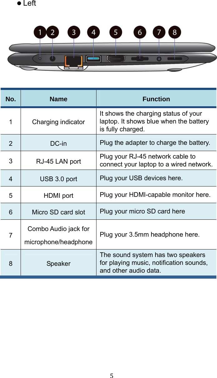 5 z Left    No.  Name  Function 1 Charging indicator It shows the charging status of your laptop. It shows blue when the battery is fully charged.   2  DC-in  Plug the adapter to charge the battery. 3  RJ-45 LAN port  Plug your RJ-45 network cable to connect your laptop to a wired network. 4  USB 3.0 port  Plug your USB devices here. 5  HDMI port  Plug your HDMI-capable monitor here. 6  Micro SD card slot  Plug your micro SD card here 7  Combo Audio jack for microphone/headphonePlug your 3.5mm headphone here. 8  Speaker The sound system has two speakers for playing music, notification sounds, and other audio data.  