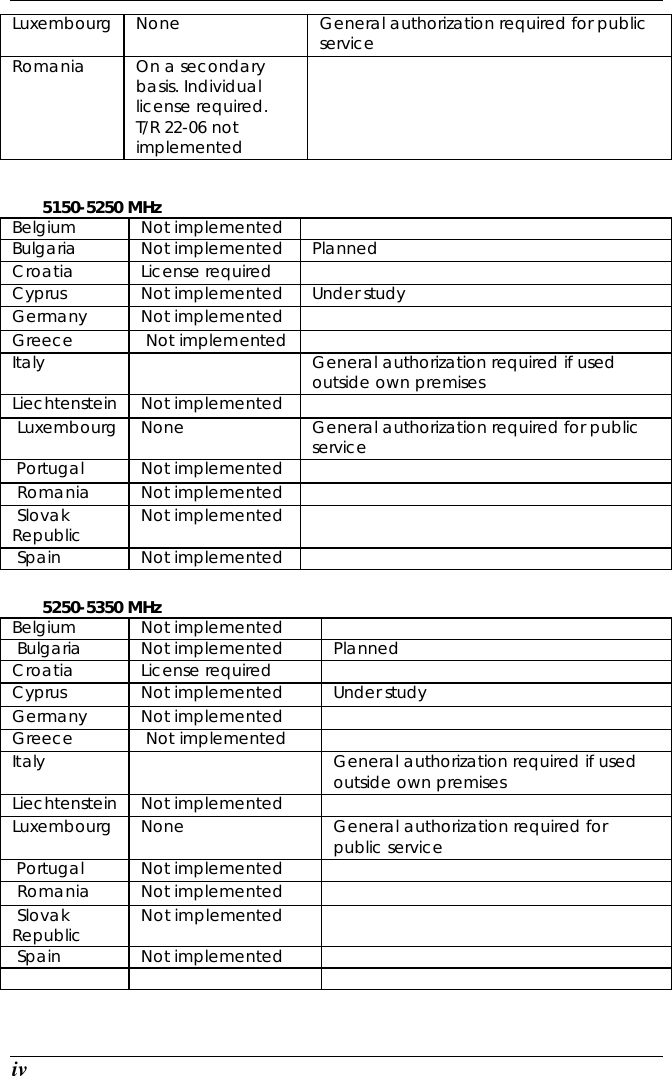  iv Luxembourg  None General authorization required for public service  Romania  On a secondary basis. Individual license required. T/R 22-06 not implemented   5150-5250 MHz Belgium  Not implemented   Bulgaria  Not implemented  Planned  Croatia  License required    Cyprus  Not implemented  Under study  Germany  Not implemented   Greece  Not implemented   Italy     General authorization required if used outside own premises  Liechtenstein  Not implemented    Luxembourg  None  General authorization required for public service  Portugal  Not implemented    Romania  Not implemented    Slovak Republic  Not implemented    Spain  Not implemented    5250-5350 MHz Belgium  Not implemented     Bulgaria  Not implemented  Planned  Croatia  License required    Cyprus  Not implemented  Under study  Germany  Not implemented    Greece  Not implemented    Italy     General authorization required if used outside own premises  Liechtenstein  Not implemented    Luxembourg  None  General authorization required for public service  Portugal  Not implemented     Romania  Not implemented     Slovak Republic  Not implemented     Spain  Not implemented          