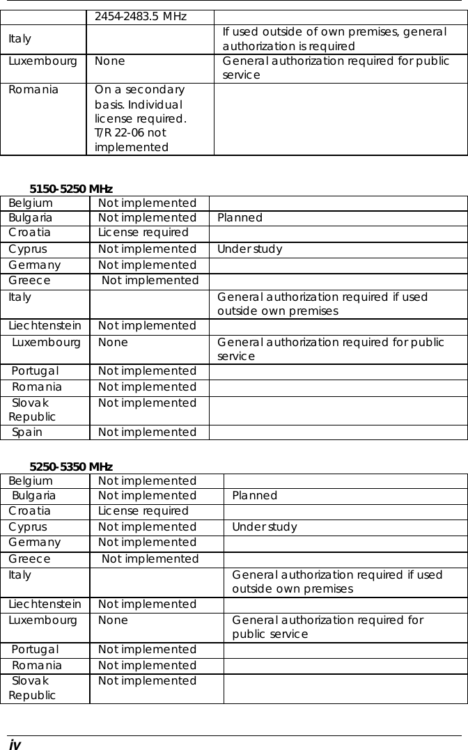  iv 2454-2483.5 MHz Italy     If used outside of own premises, general authorization is required  Luxembourg  None General authorization required for public service  Romania  On a secondary basis. Individual license required. T/R 22-06 not implemented   5150-5250 MHz Belgium  Not implemented   Bulgaria  Not implemented  Planned  Croatia  License required    Cyprus  Not implemented  Under study  Germany  Not implemented   Greece  Not implemented   Italy     General authorization required if used outside own premises  Liechtenstein  Not implemented    Luxembourg  None  General authorization required for public service  Portugal  Not implemented    Romania  Not implemented    Slovak Republic  Not implemented    Spain  Not implemented    5250-5350 MHz Belgium  Not implemented     Bulgaria  Not implemented  Planned  Croatia  License required    Cyprus  Not implemented  Under study  Germany  Not implemented    Greece  Not implemented    Italy     General authorization required if used outside own premises  Liechtenstein  Not implemented    Luxembourg  None  General authorization required for public service  Portugal  Not implemented     Romania  Not implemented     Slovak Republic  Not implemented    