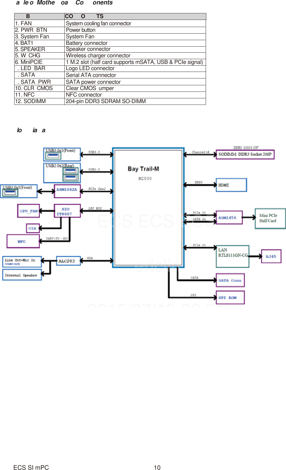 a le o Mothe oa Co onentslo  ia aBCOOTS1. FAN2.PWR BTN3.System FanSystem Fan4. BAT15. SPEAKER5. W CHG6.MiniPCIE.LED BAR.SATA.SATA PWR10.CLR CMOS11. NFC12.SODIMMSystem cooling fan connectorPower buttonBattery connectorSpeaker connectorWireless charger connectorLogo LED connector1 M.2 slot (half card supports mSATA, USB &amp; PCIe signal)Serial ATA connectorSATA power connectorClear CMOS  umperNFC connector204-pin DDR3 SDRAM SO-DIMM10ECS SI mPC