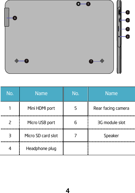                                 4   No. Name No. Name 1 Mini HDMI port 5 Rear facing camera 2 Micro USB port 6 3G module slot 3 Micro SD card slot 7 Speaker 4 Headphone plug      152345677