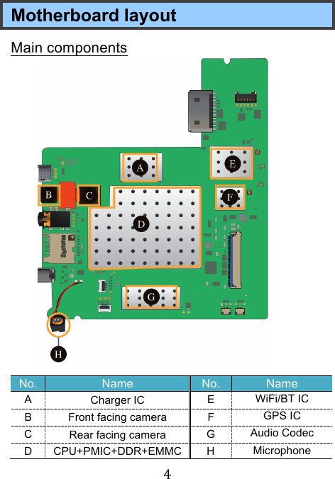 !4!Motherboard layout Main components No. Name No. Name A Charger IC E WiFi/BT IC B Front facing camera F GPS IC C Rear facing camera G Audio Codec D CPU+PMIC+DDR+EMMC Ｈ Microphone 