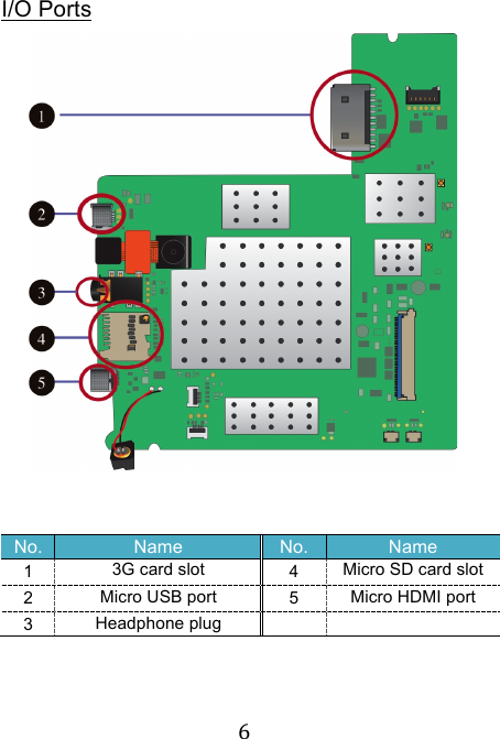 !6!I/O Ports   No. Name No. Name 1 3G card slot 4 Micro SD card slot 2 Micro USB port 5 Micro HDMI port 3 Headphone plug       