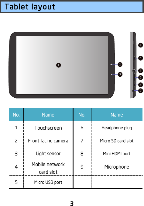                               3 Tablet layout   No. Name No. Name 1 Touchscreen 6 Headphone plug 2 Front facing camera 7 Micro SD card slot 3 Light sensor 8 Mini HDMI port 4 Mobile network card slot 9 Microphone 5 Micro USB port      231786549