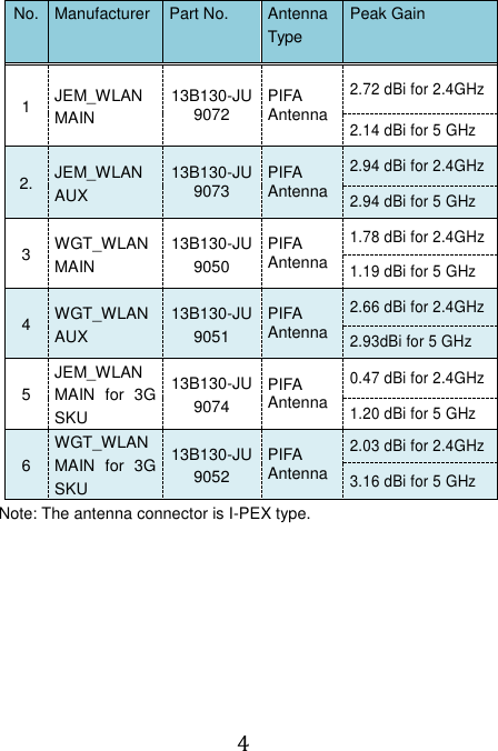  4 No. Manufacturer Part No. Antenna Type Peak Gain 1 JEM_WLAN MAIN 13B130-JU9072 PIFA Antenna 2.72 dBi for 2.4GHz 2.14 dBi for 5 GHz 2. JEM_WLAN AUX 13B130-JU9073 PIFA Antenna 2.94 dBi for 2.4GHz  2.94 dBi for 5 GHz 3 WGT_WLAN MAIN 13B130-JU9050 PIFA Antenna 1.78 dBi for 2.4GHz 1.19 dBi for 5 GHz 4 WGT_WLAN AUX 13B130-JU9051 PIFA Antenna 2.66 dBi for 2.4GHz  2.93dBi for 5 GHz 5 JEM_WLAN MAIN  for  3G SKU 13B130-JU9074 PIFA Antenna 0.47 dBi for 2.4GHz 1.20 dBi for 5 GHz 6 WGT_WLAN MAIN  for  3G SKU 13B130-JU9052 PIFA Antenna 2.03 dBi for 2.4GHz 3.16 dBi for 5 GHz Note: The antenna connector is I-PEX type.    