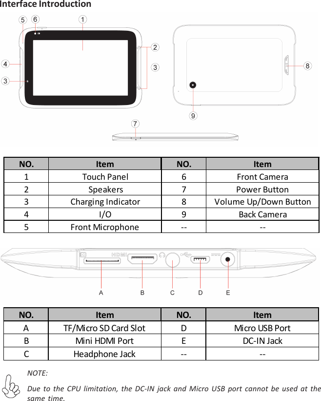 Interface IntroductionNO. Item NO. Item1  Touch Panel6Front Camera2  Speakers 7 Power Button3 Charging Indicator 8 Volume Up/Down Button4I/O9Back Camera5 Front Microphone -- --NO. Item NO. ItemA TF/Micro SD Card Slot D Micro USB PortB Mini HDMI Port E DC-IN JackC Headphone Jack -- --NOTE:Due to the CPU limitation, the DC-IN jack and Micro USB port cannot be used at thesame time.